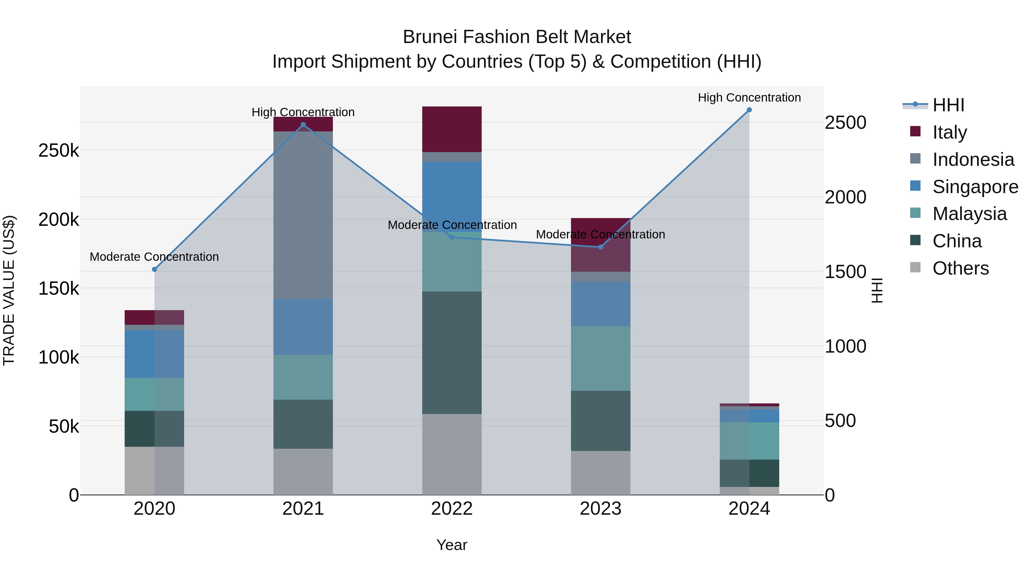 Brunei Fashion Belt Market: Top 5 Importing Countries and Market Competition (HHI) Analysis