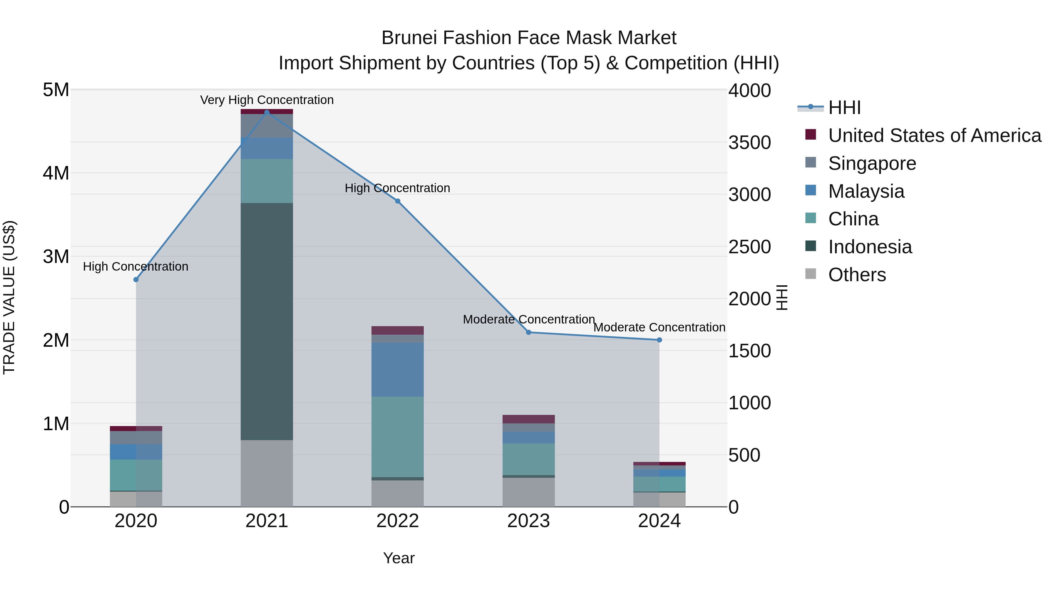 Brunei Fashion Face Mask Market: Top 5 Importing Countries and Market Competition (HHI) Analysis