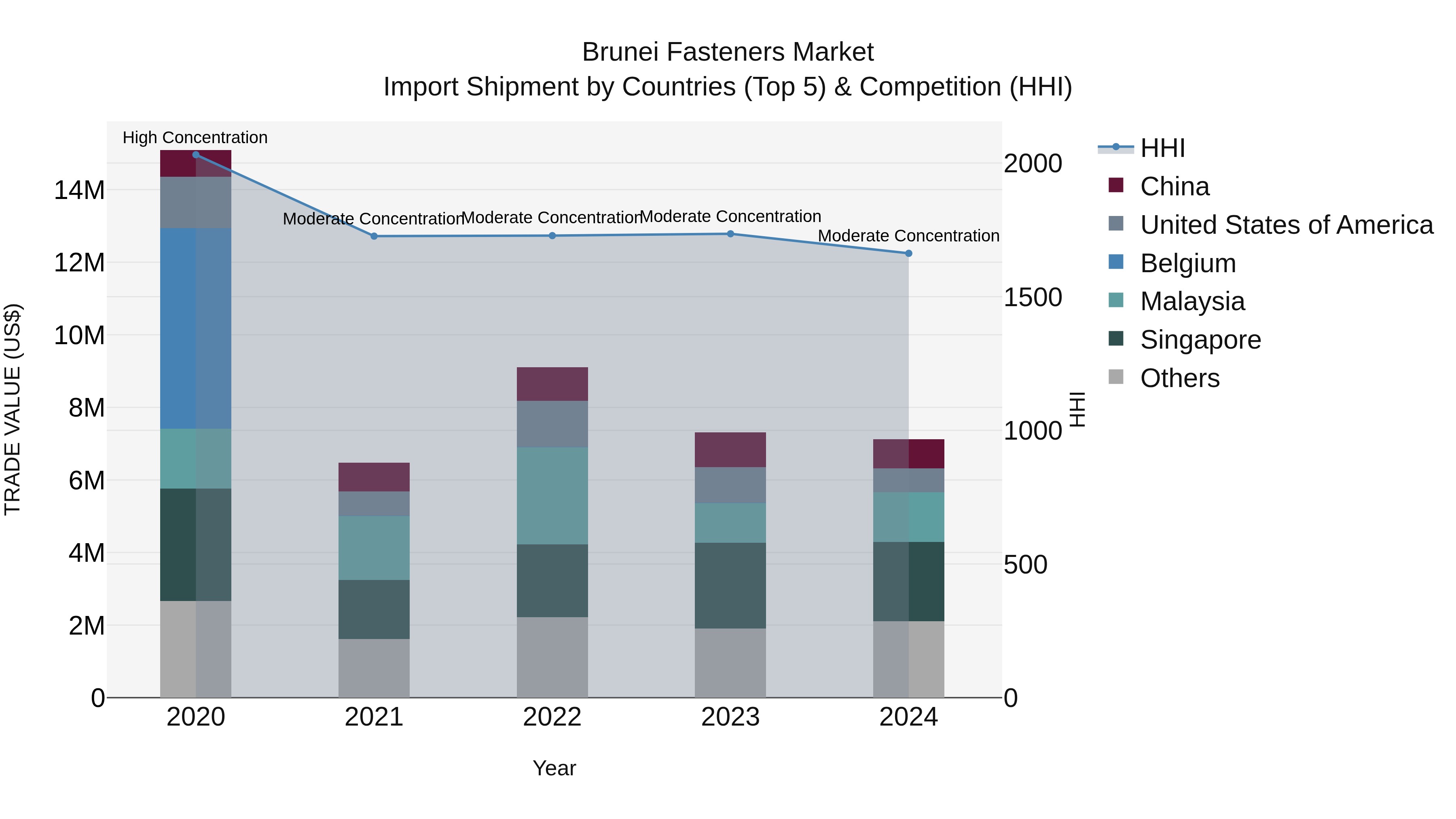 Brunei Fasteners Market: Top 5 Importing Countries and Market Competition (HHI) Analysis