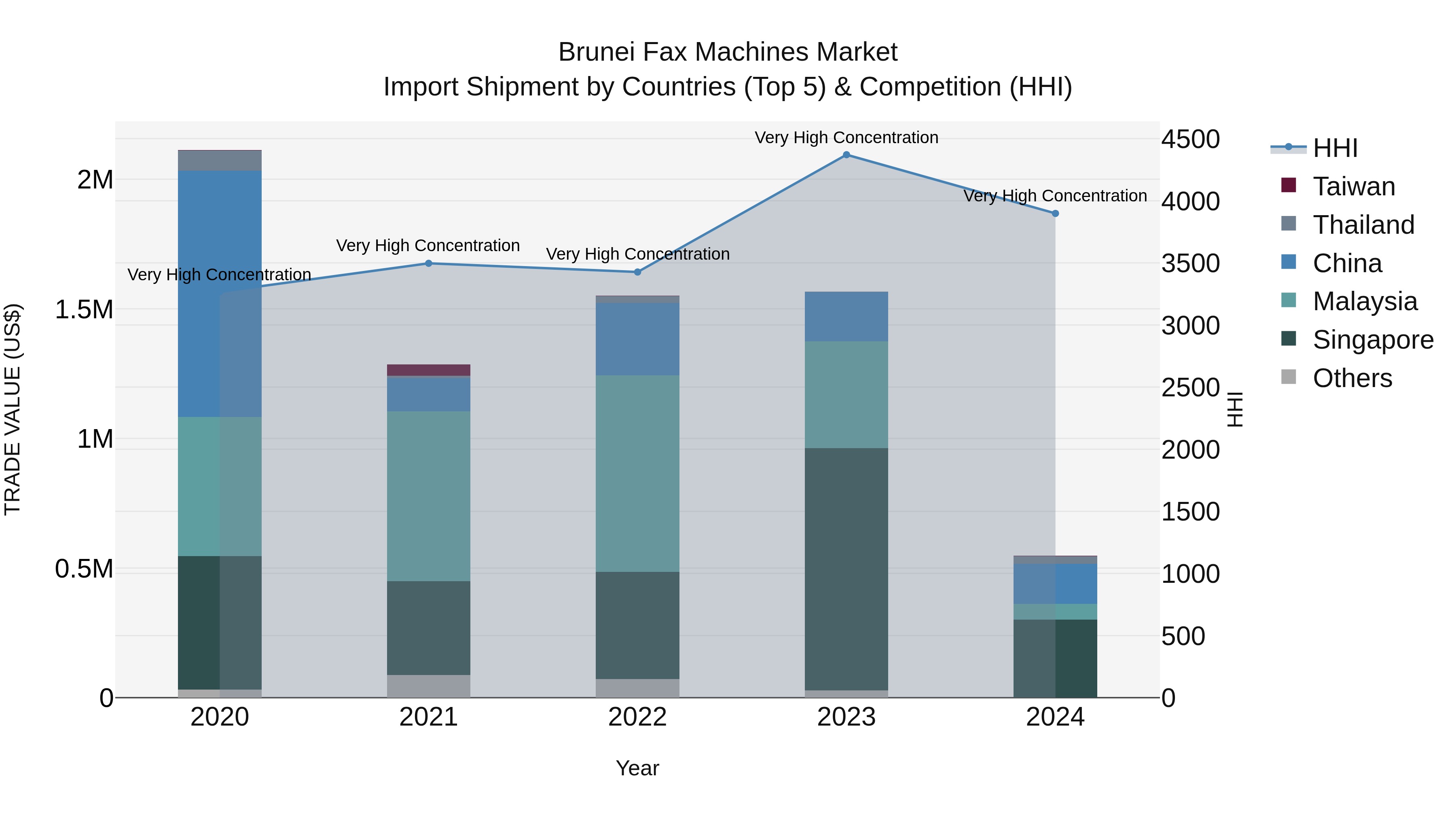 Brunei Fax Machines Market: Top 5 Importing Countries and Market Competition (HHI) Analysis