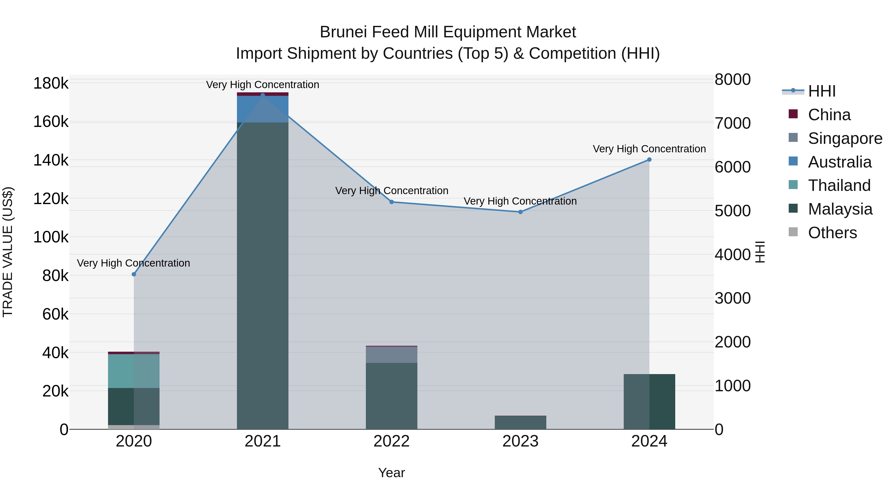 Brunei Feed Mill Equipment Market: Top 5 Importing Countries and Market Competition (HHI) Analysis