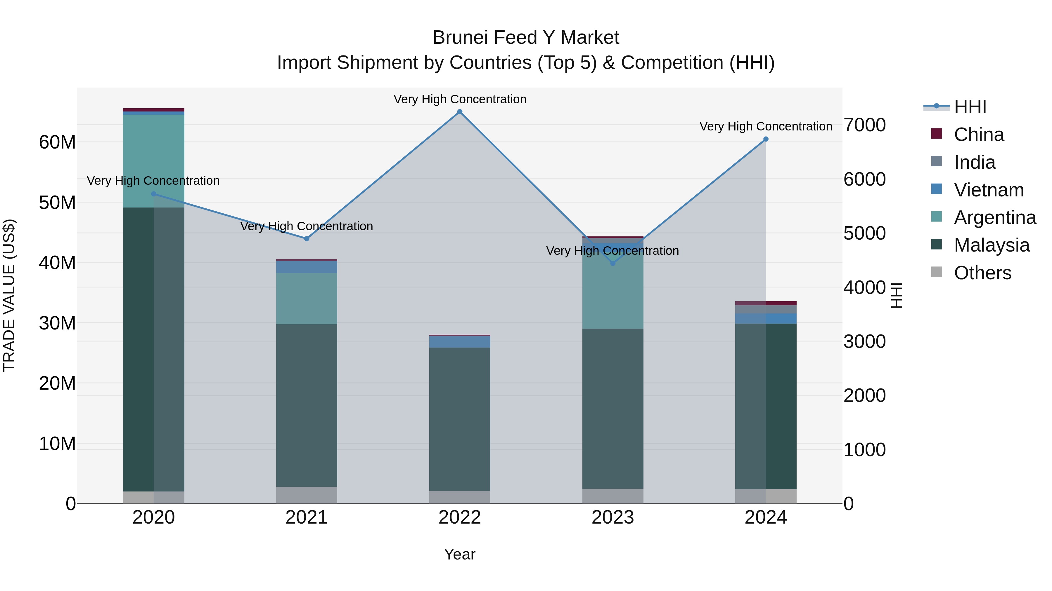 Brunei Feed Y Market: Top 5 Importing Countries and Market Competition (HHI) Analysis