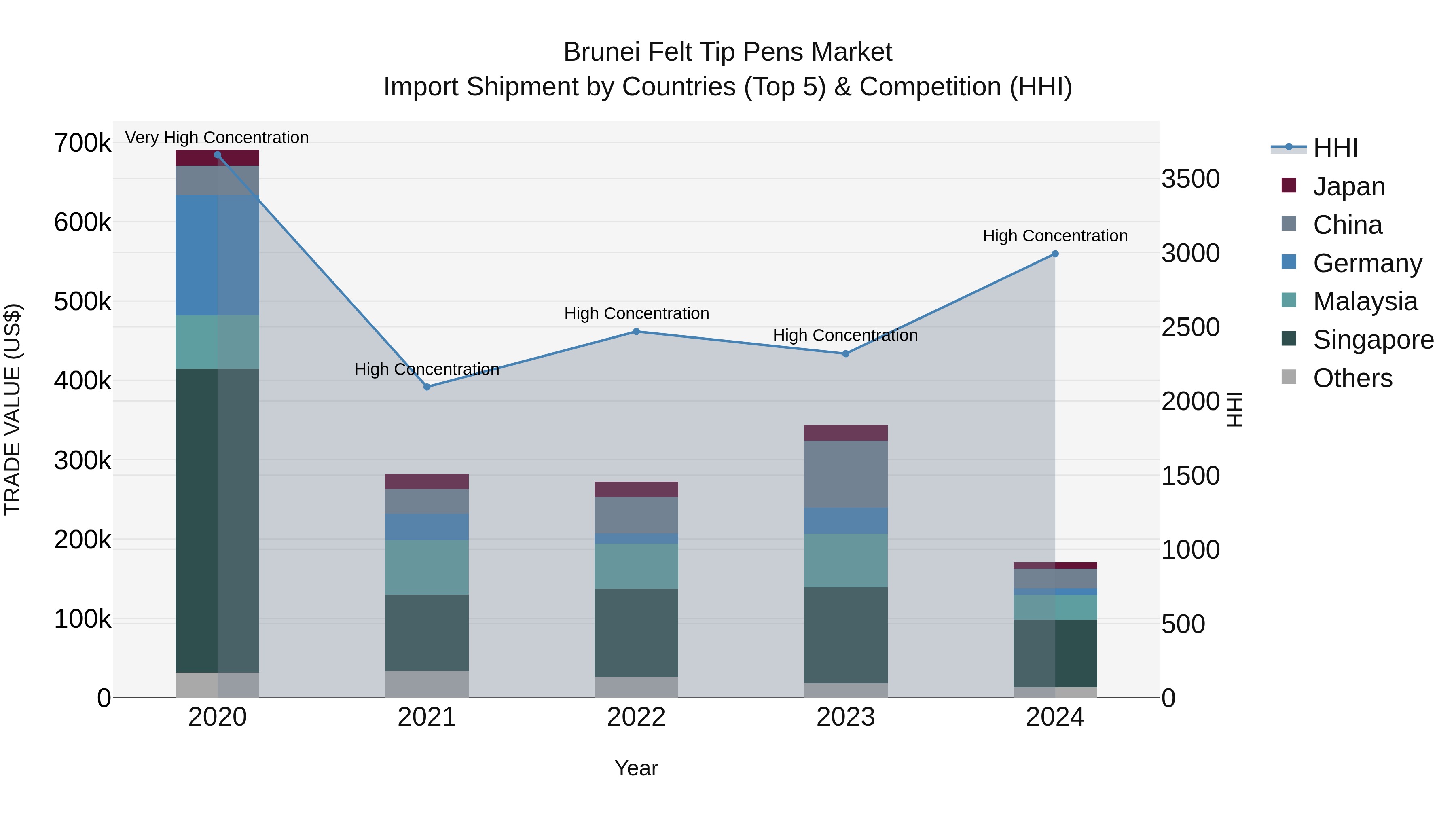 Brunei Felt Tip Pens Market: Top 5 Importing Countries and Market Competition (HHI) Analysis