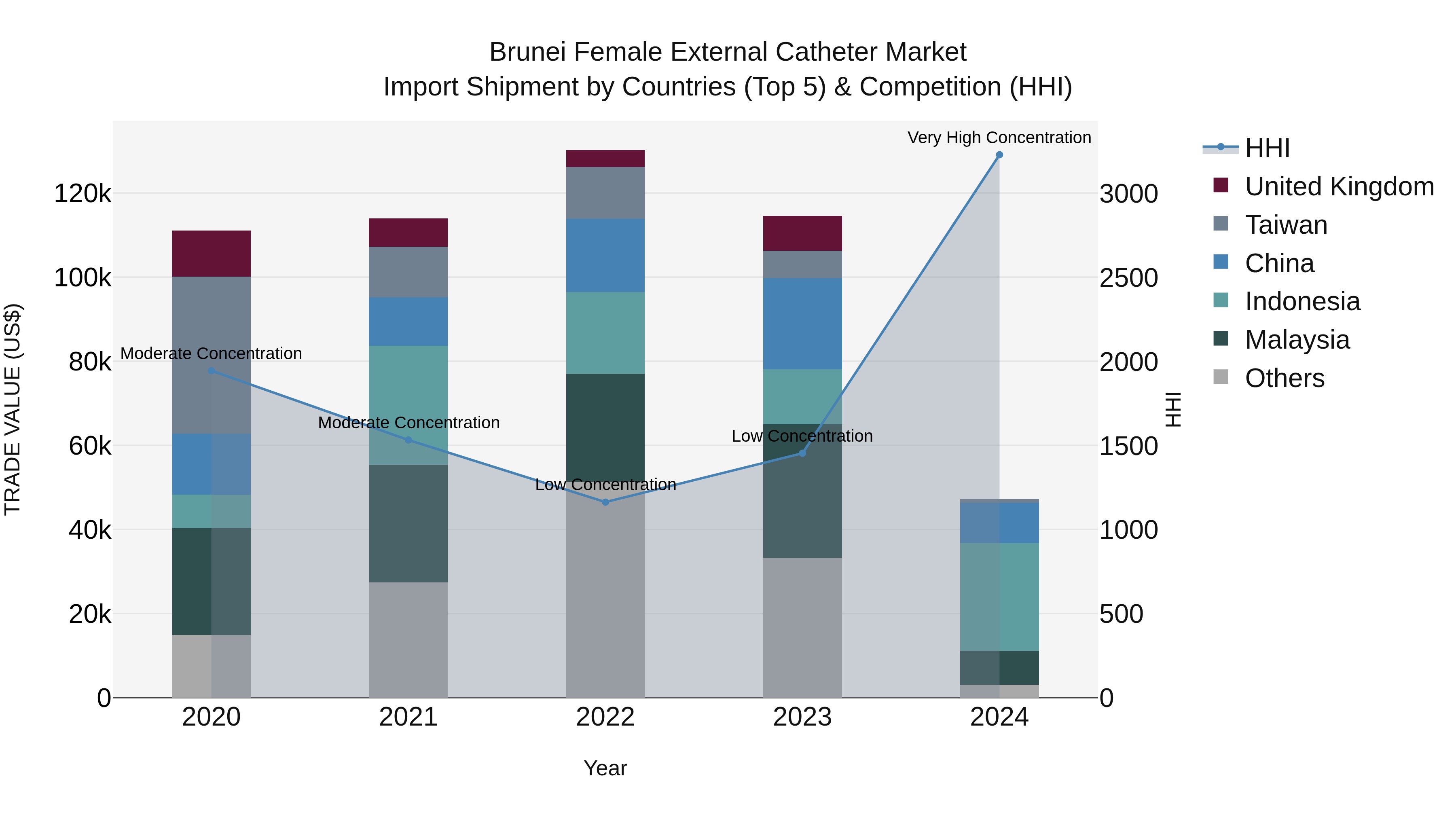 Brunei Female External Catheter Market: Top 5 Importing Countries and Market Competition (HHI) Analysis