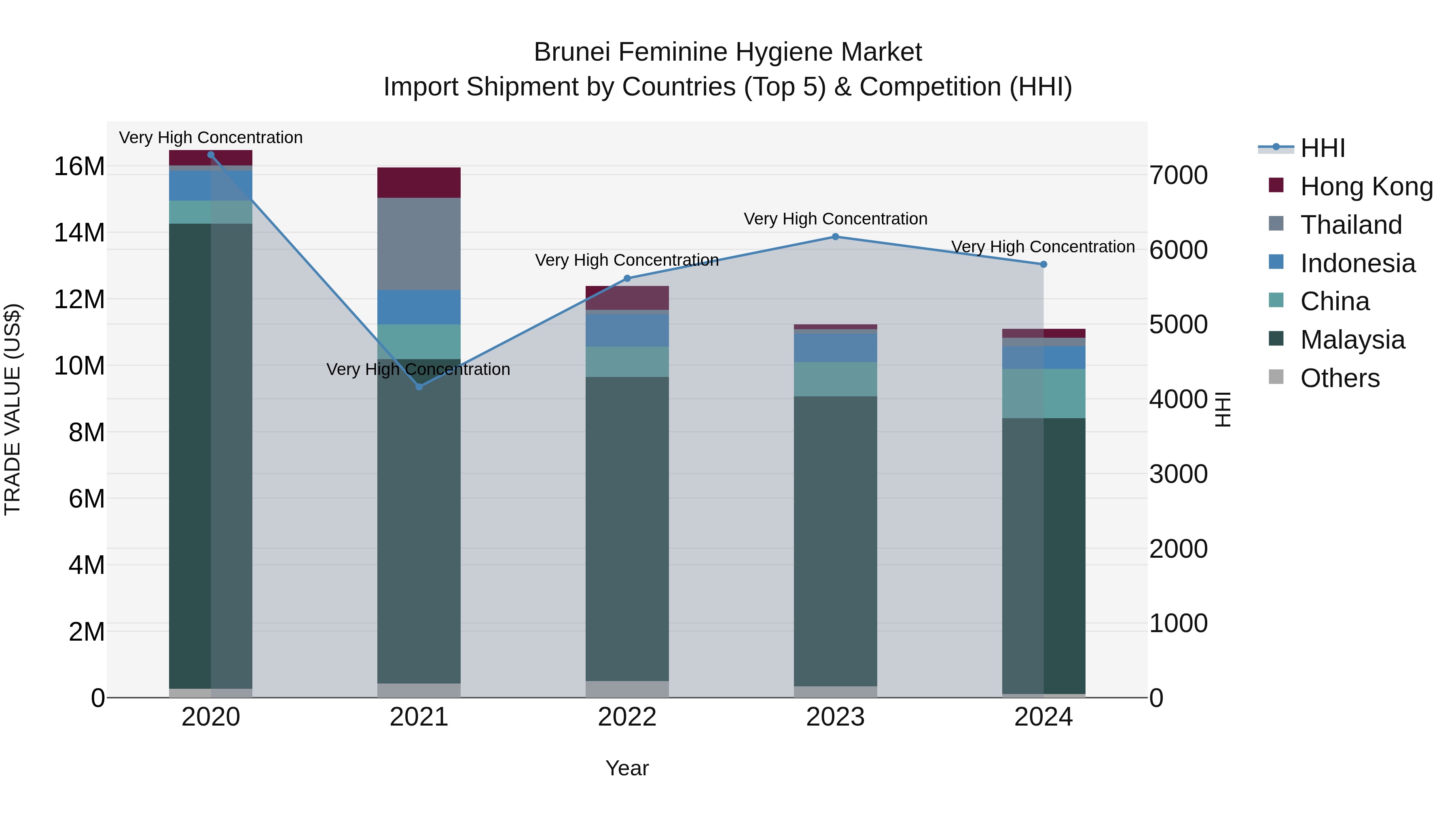 Brunei Feminine Hygiene Market: Top 5 Importing Countries and Market Competition (HHI) Analysis