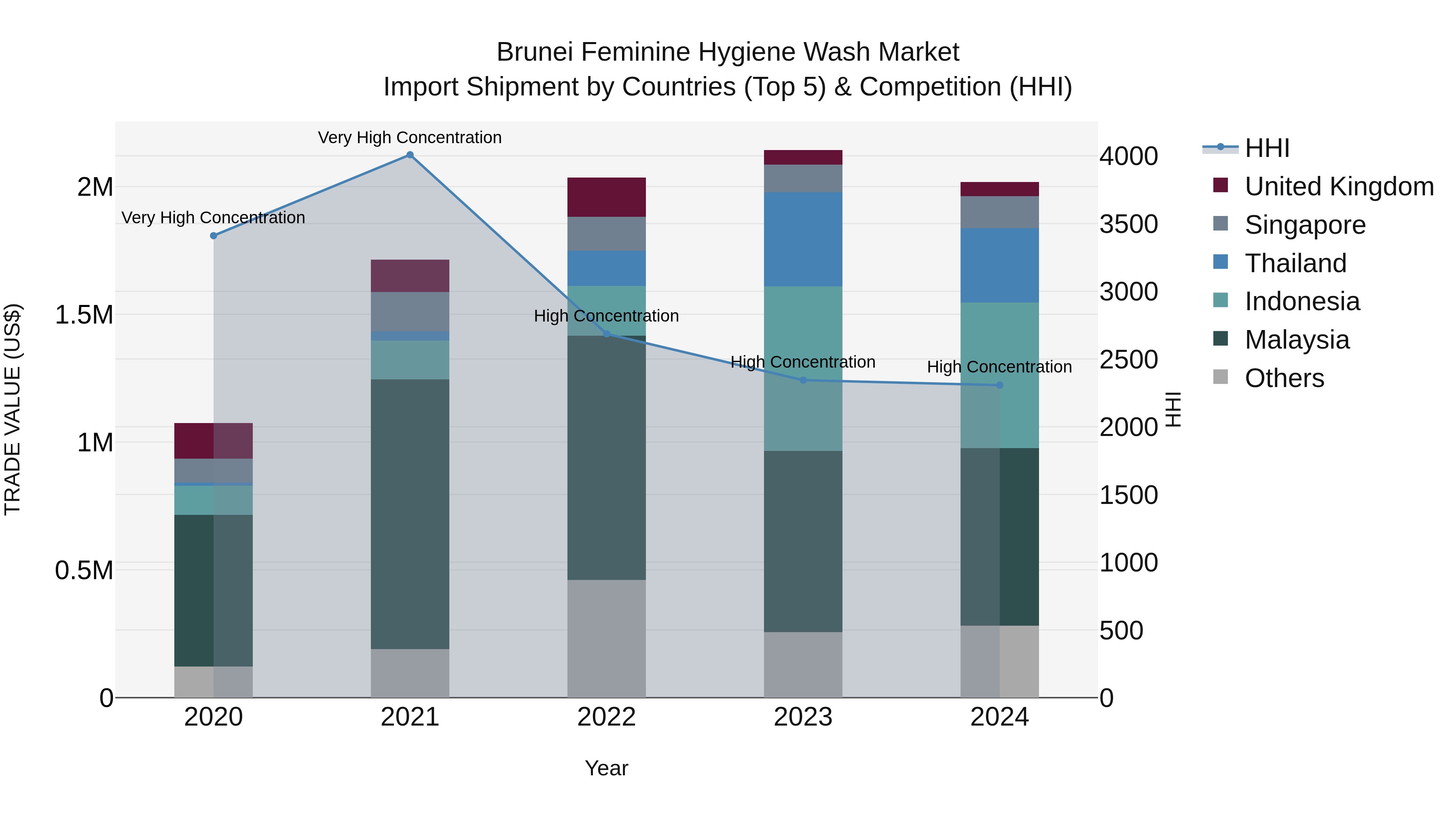 Brunei Feminine Hygiene Wash Market: Top 5 Importing Countries and Market Competition (HHI) Analysis