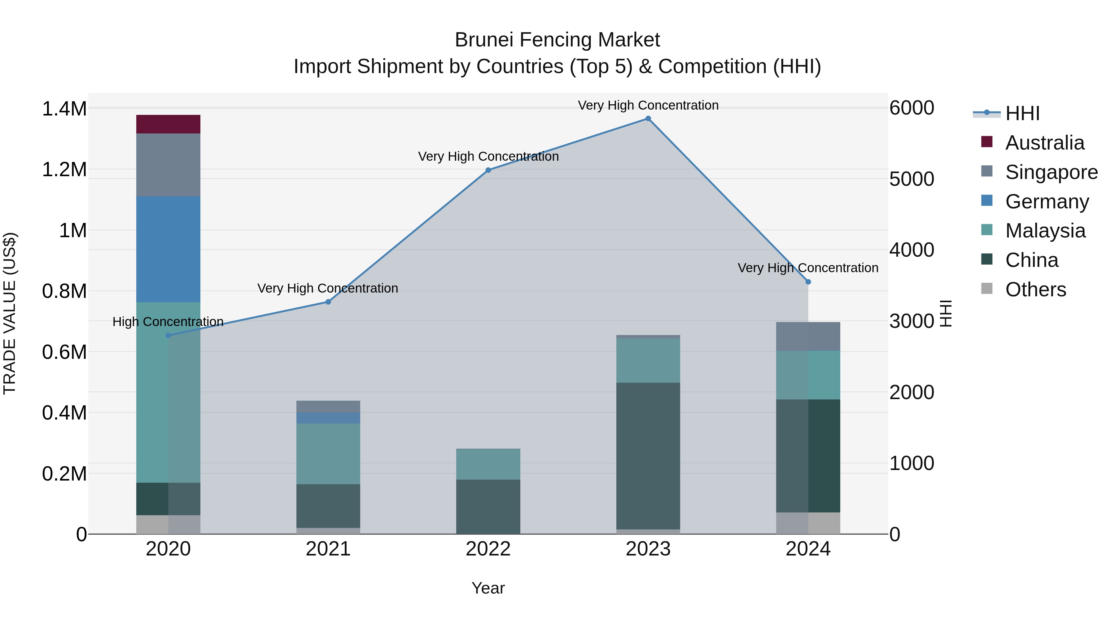 Brunei Fencing Market: Top 5 Importing Countries and Market Competition (HHI) Analysis