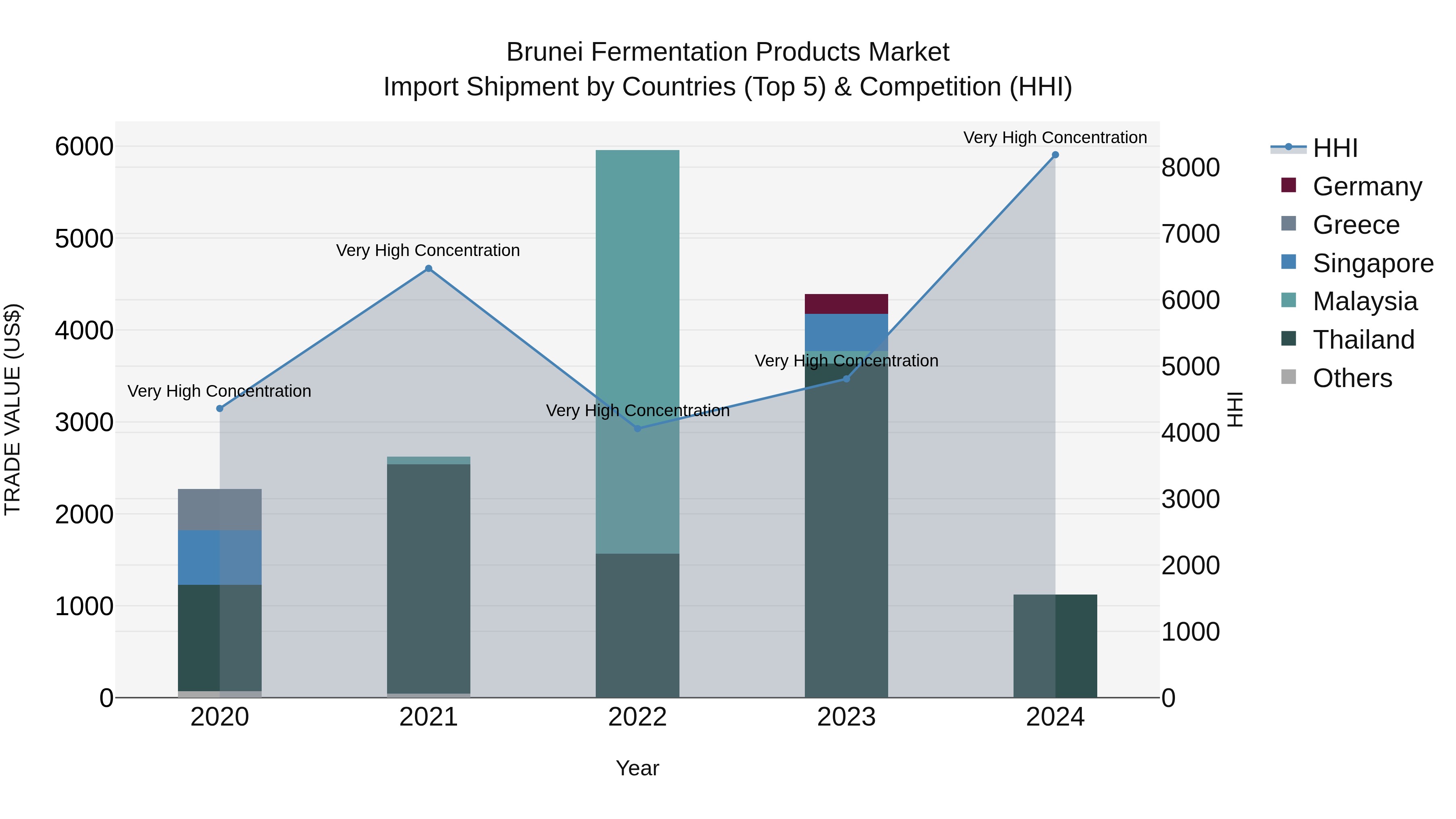 Brunei Fermentation Products Market: Top 5 Importing Countries and Market Competition (HHI) Analysis