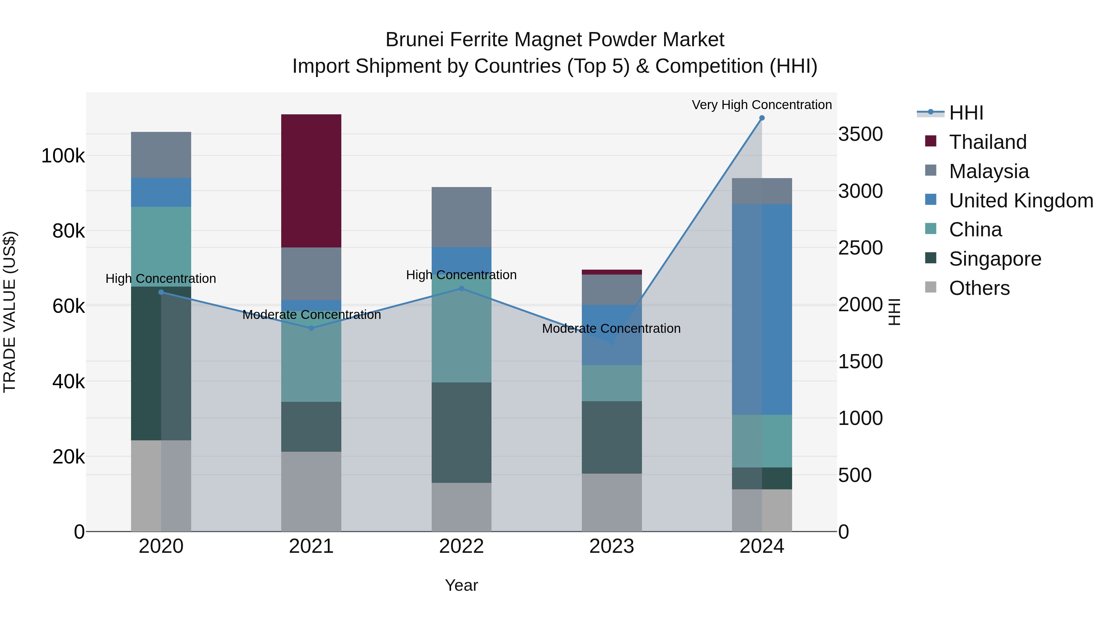 Brunei Ferrite Magnet Powder Market: Top 5 Importing Countries and Market Competition (HHI) Analysis