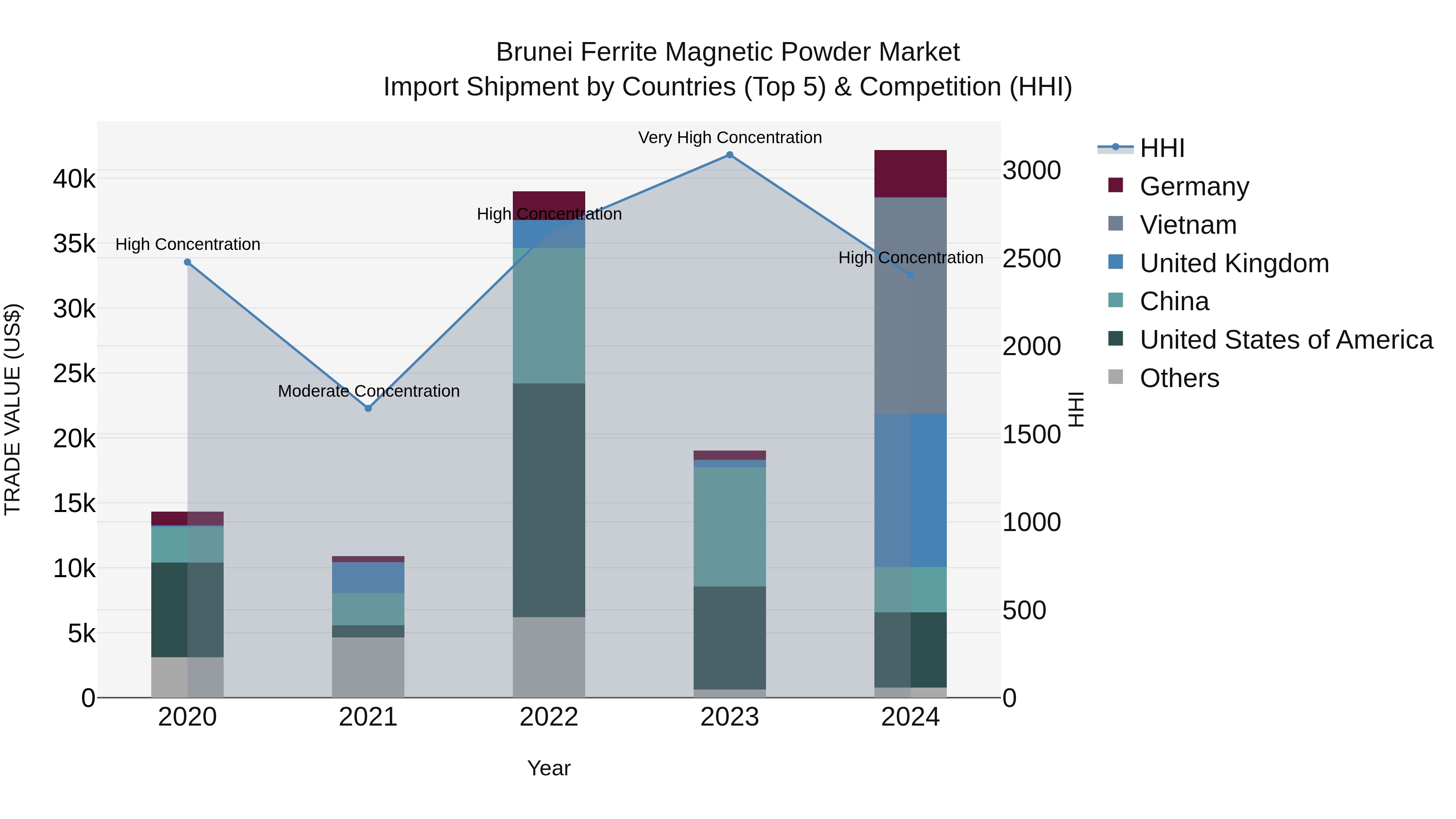 Brunei Ferrite Magnetic Powder Market: Top 5 Importing Countries and Market Competition (HHI) Analysis