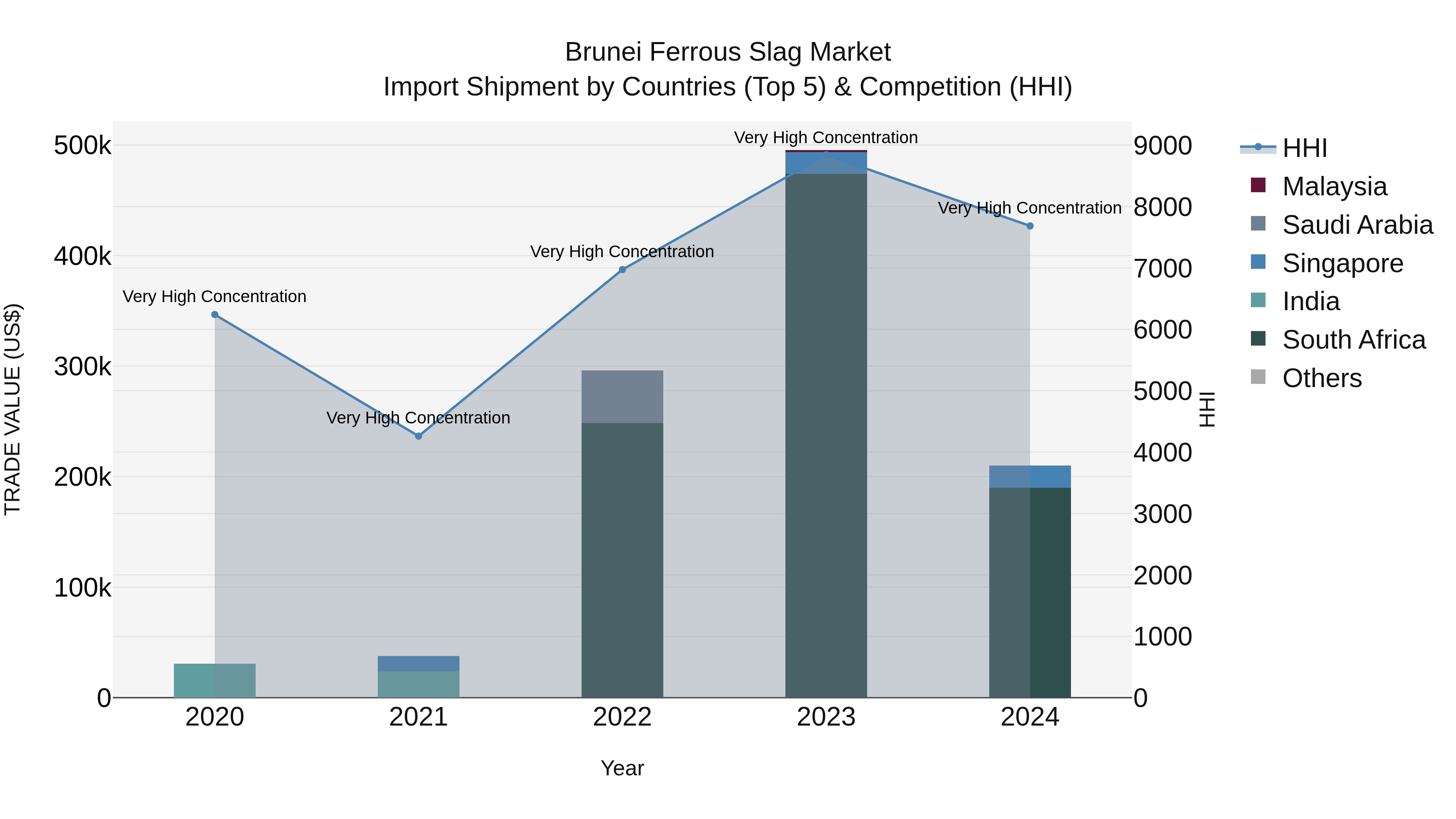 Brunei Ferrous Slag Market: Top 5 Importing Countries and Market Competition (HHI) Analysis