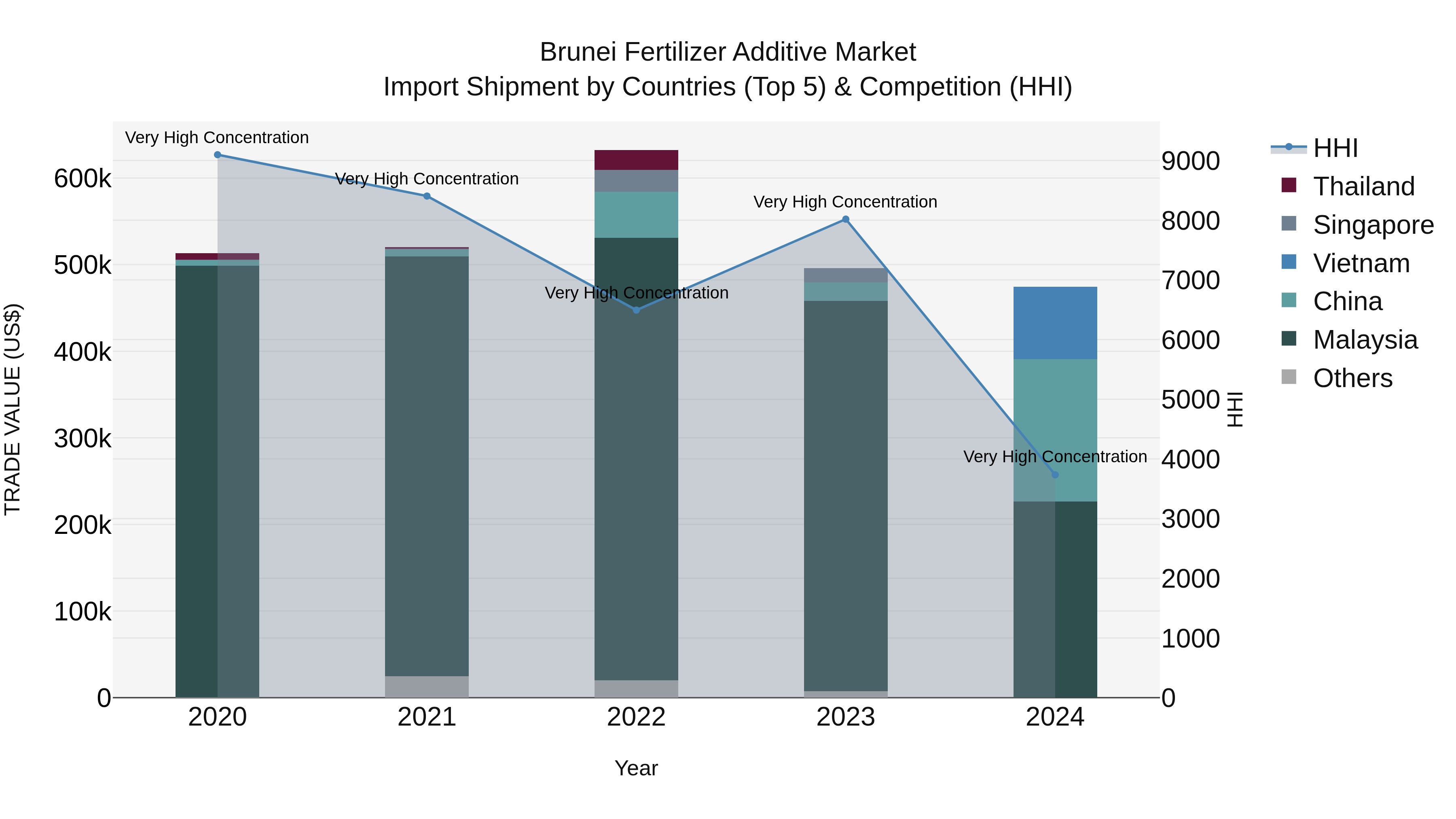 Brunei Fertilizer Additive Market: Top 5 Importing Countries and Market Competition (HHI) Analysis