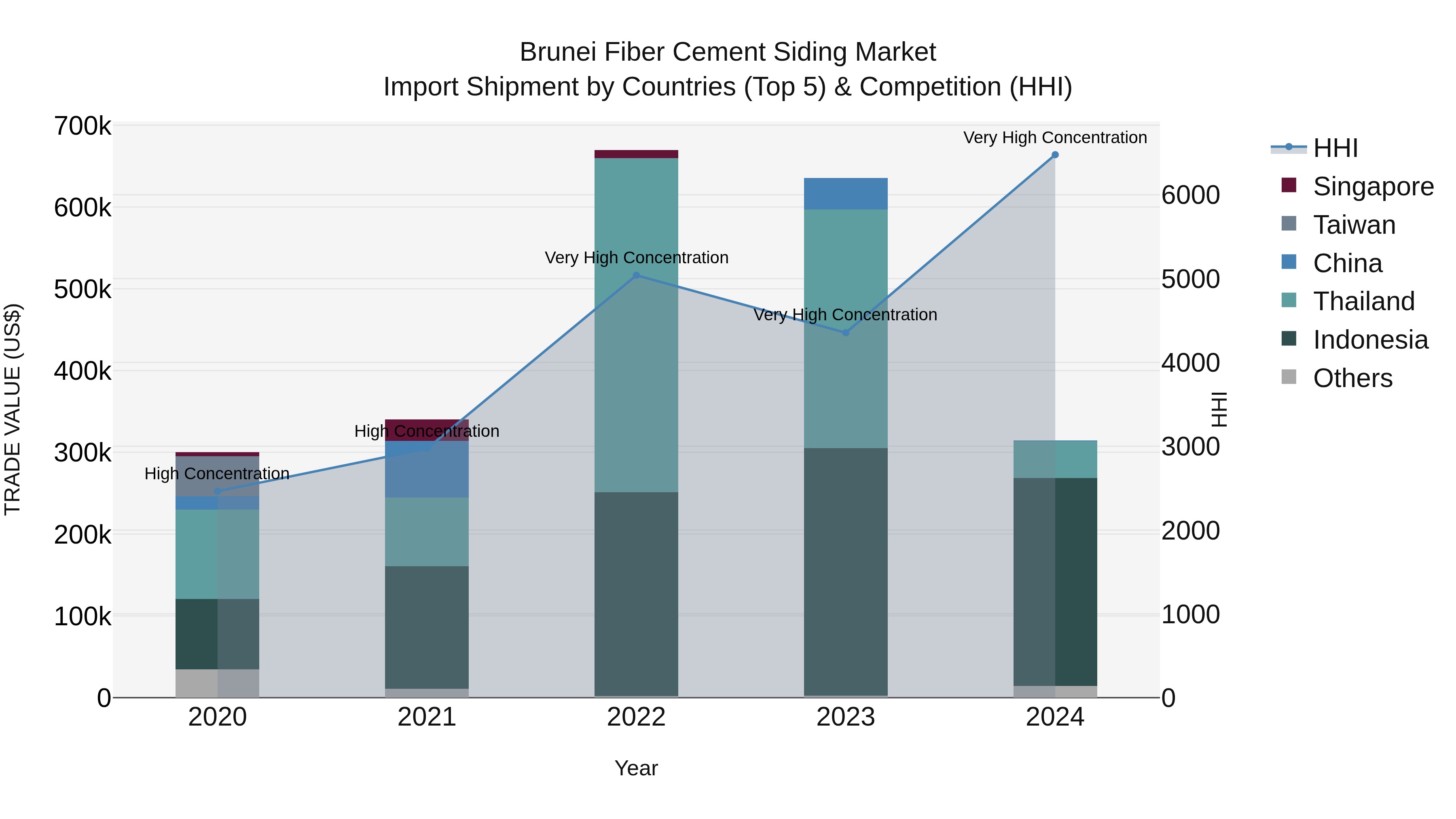 Brunei Fiber Cement Siding Market: Top 5 Importing Countries and Market Competition (HHI) Analysis