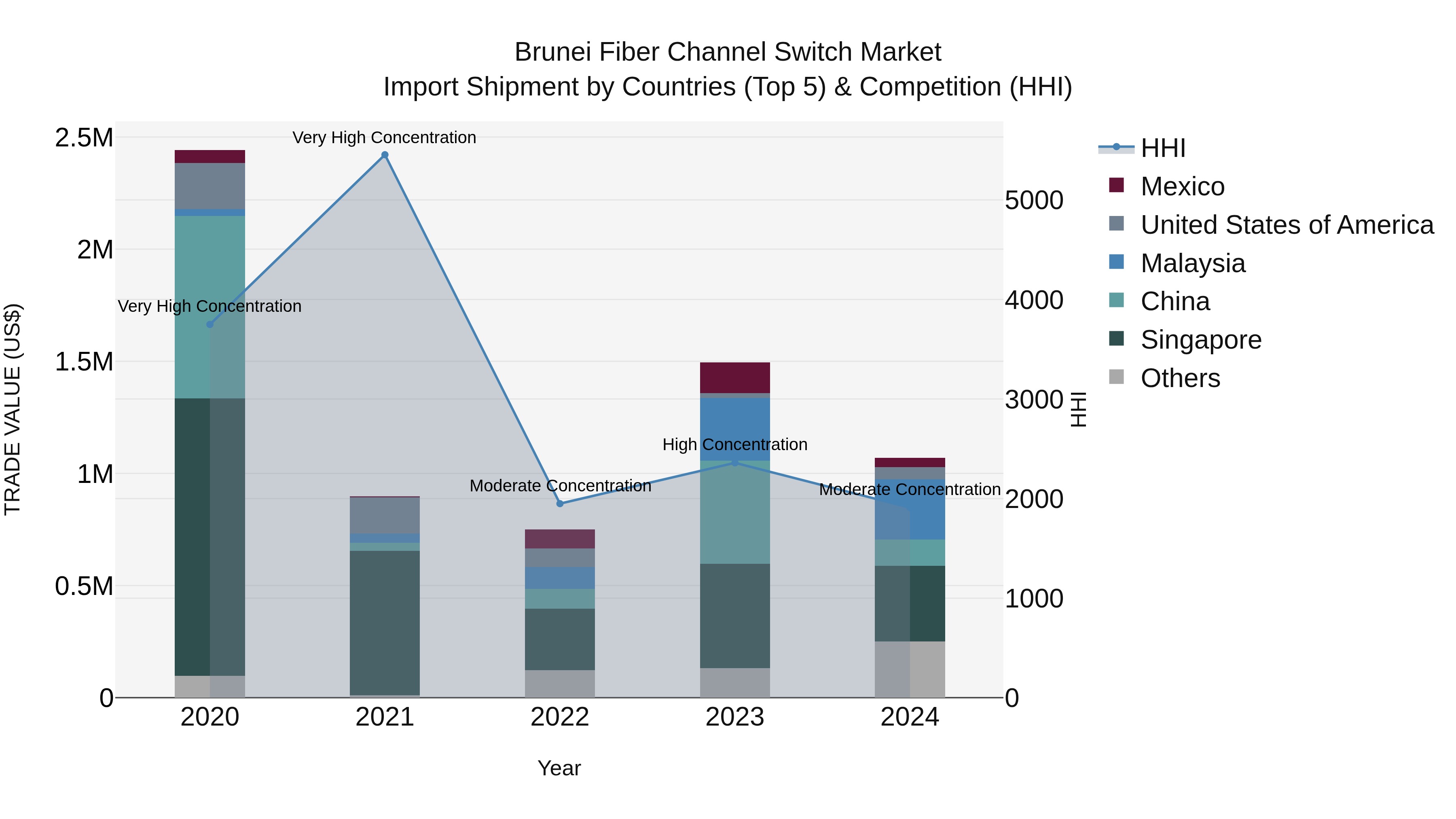Brunei Fiber Channel Switch Market: Top 5 Importing Countries and Market Competition (HHI) Analysis