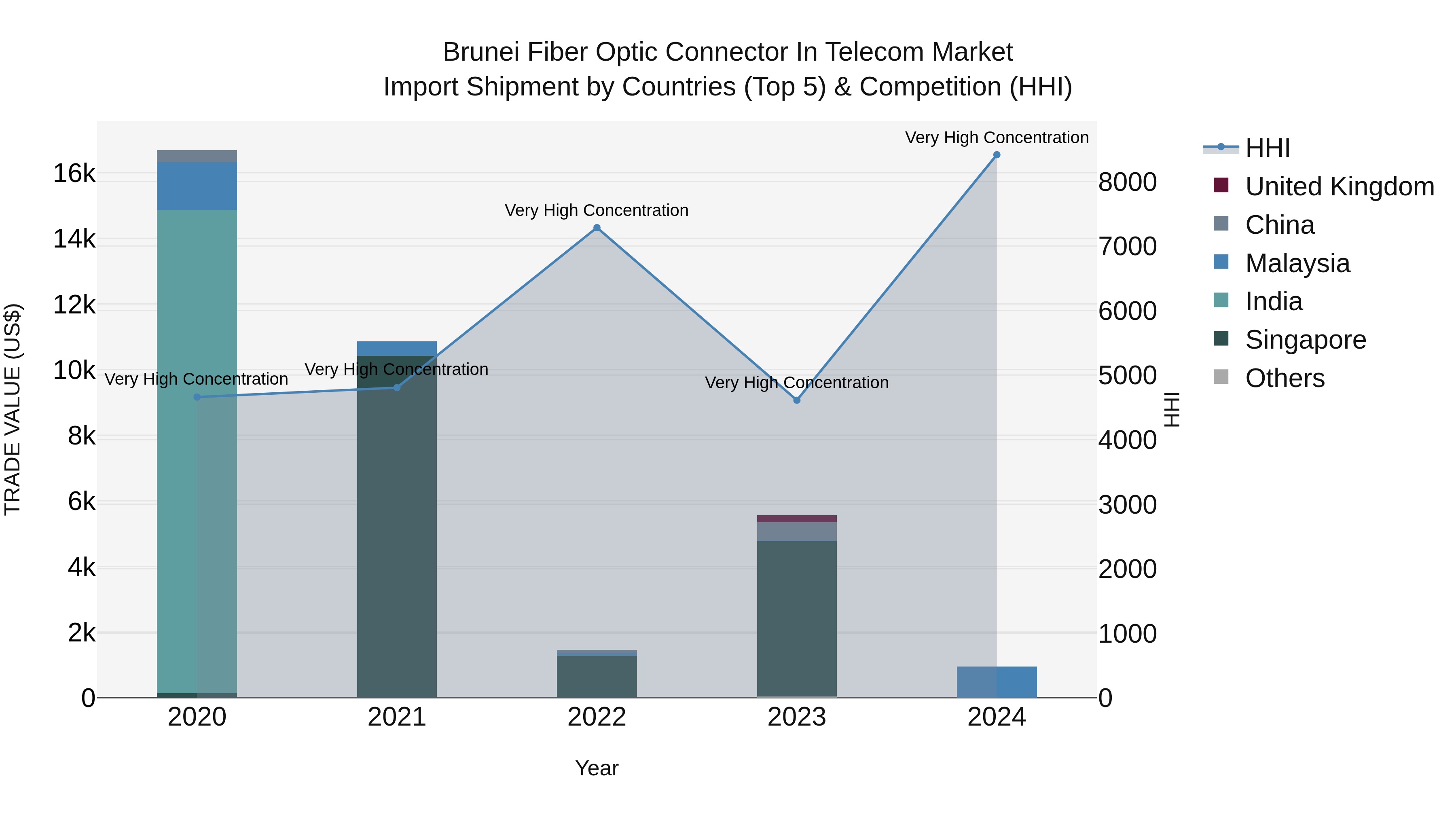 Brunei Fiber Optic Connector in Telecom Market: Top 5 Importing Countries and Market Competition (HHI) Analysis
