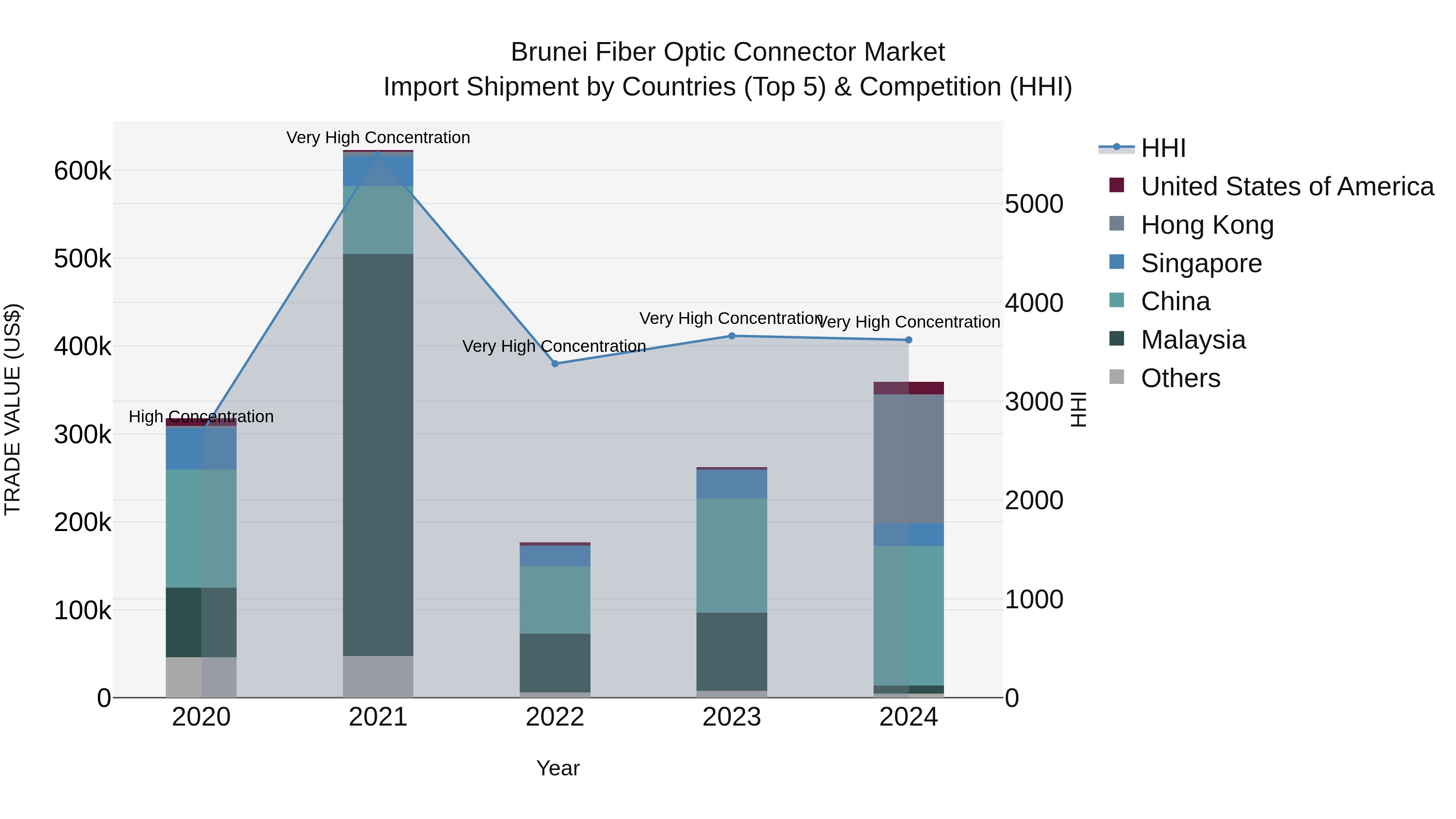 Brunei Fiber Optic Connector Market: Top 5 Importing Countries and Market Competition (HHI) Analysis