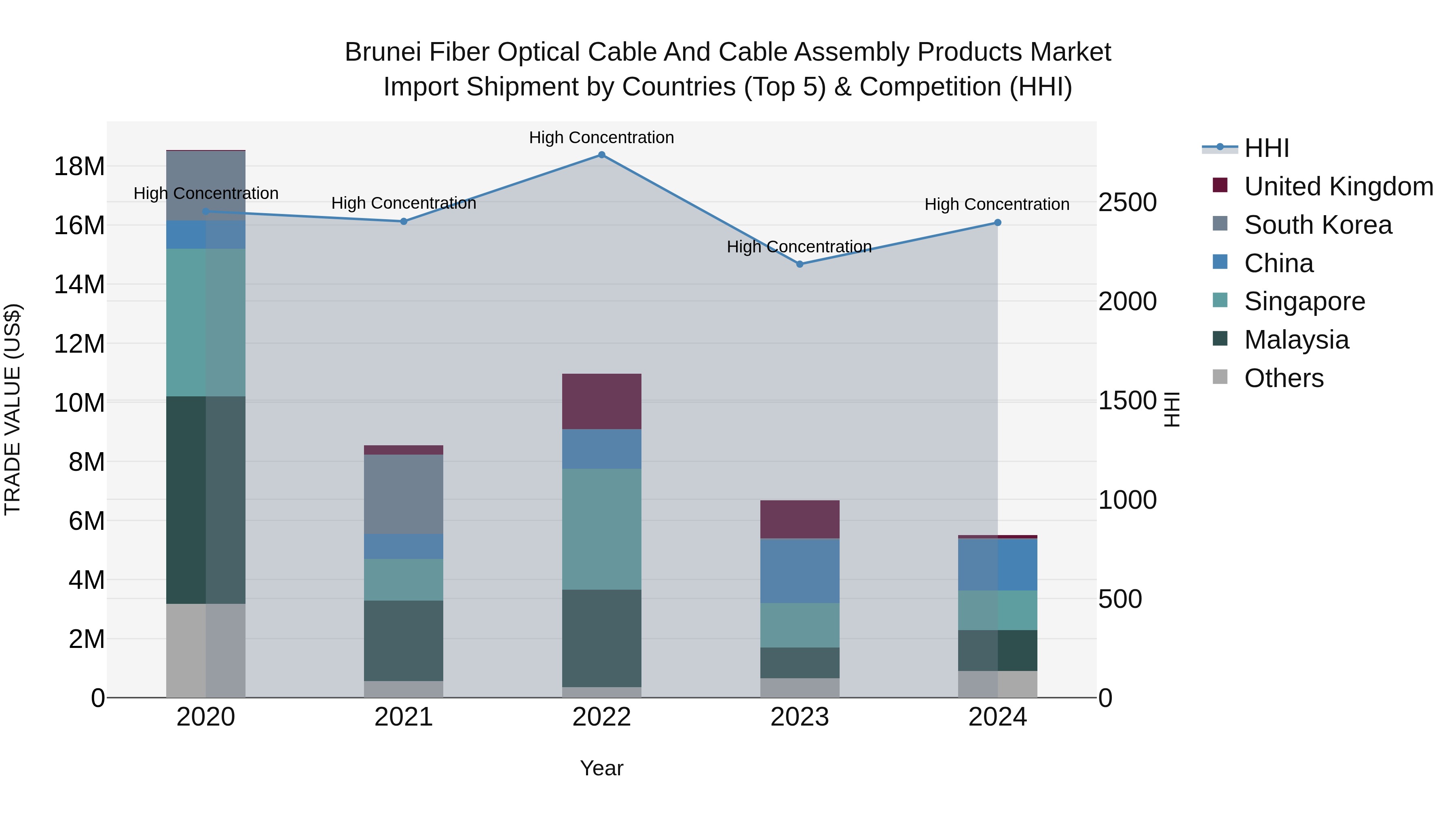 Brunei Fiber Optical Cable and Cable Assembly Products Market: Top 5 Importing Countries and Market Competition (HHI) Analysis