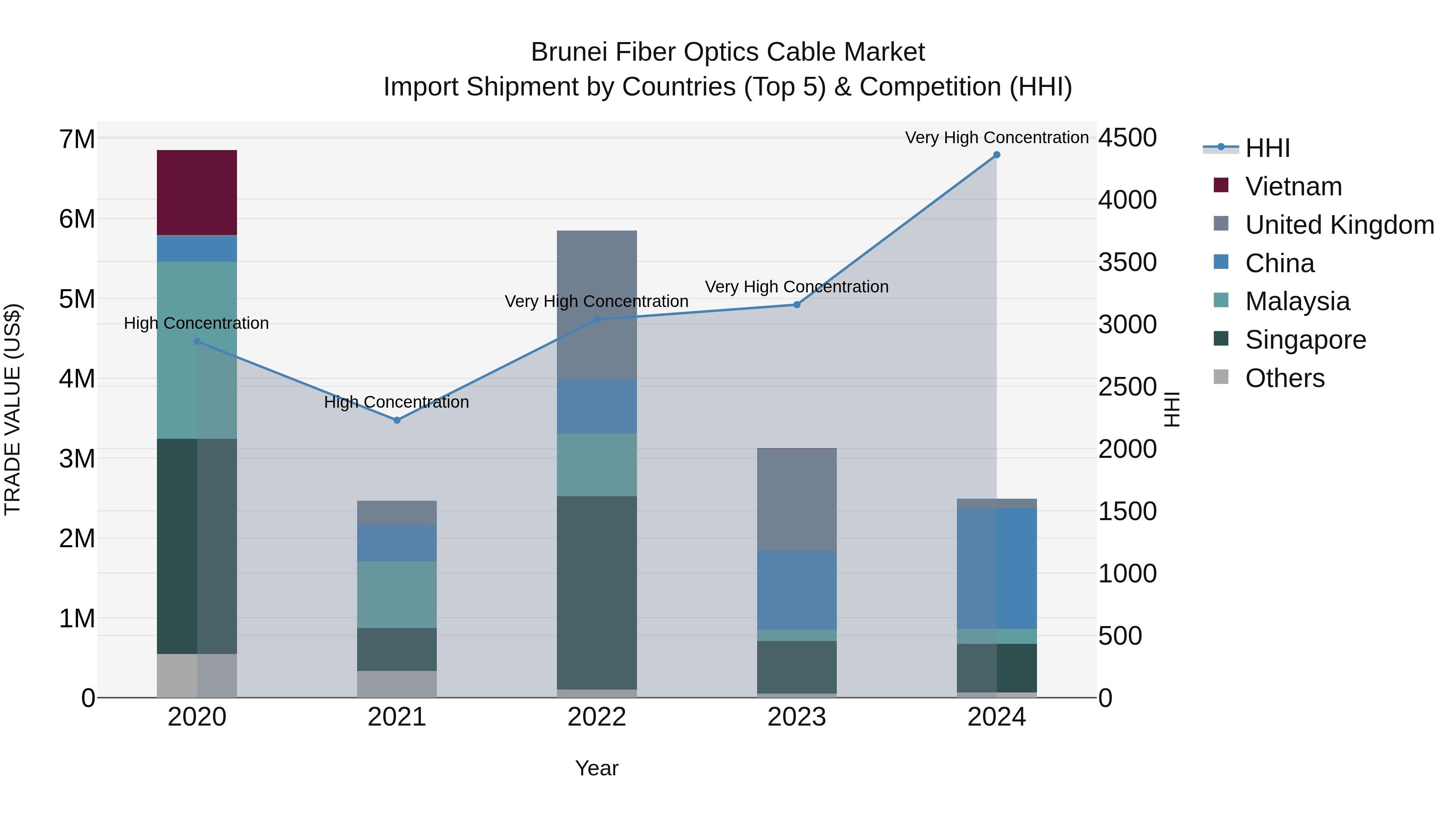 Brunei Fiber Optics Cable Market: Top 5 Importing Countries and Market Competition (HHI) Analysis