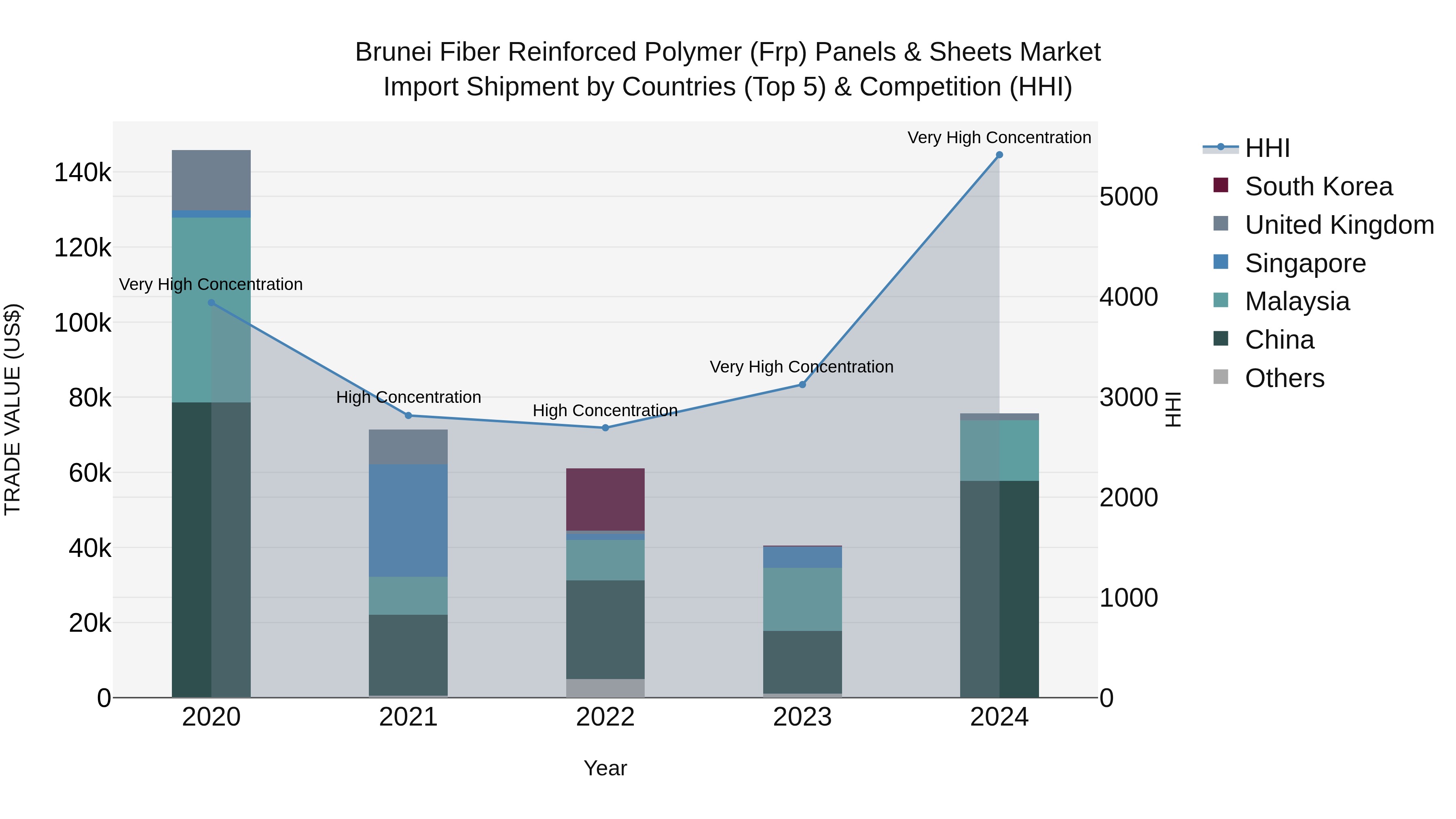 Brunei Fiber Reinforced Polymer (Frp) Panels & Sheets Market: Top 5 Importing Countries and Market Competition (HHI) Analysis