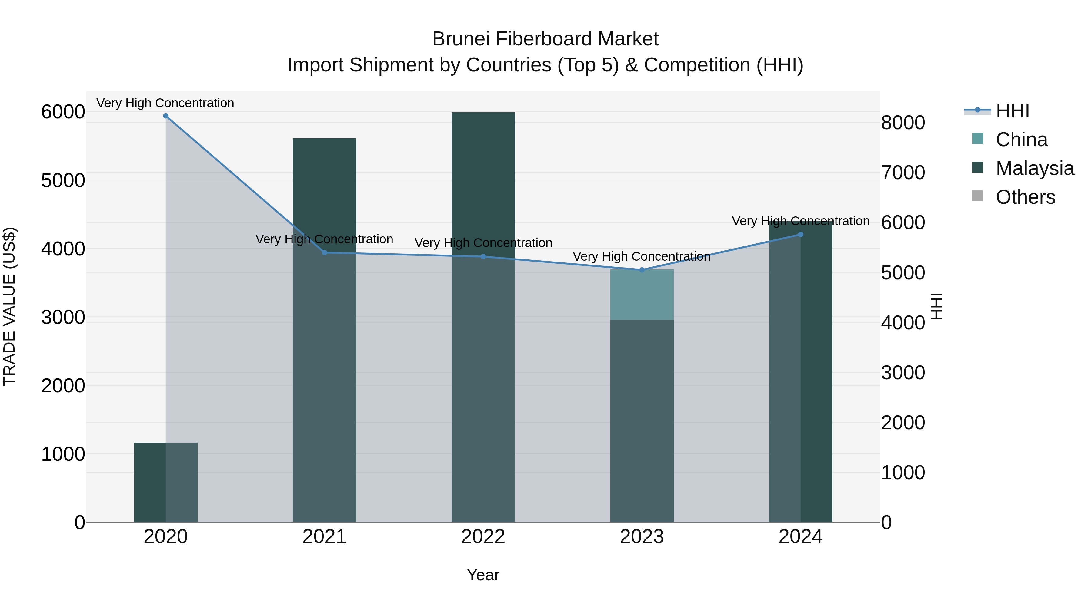 Brunei Fiberboard Market: Top 5 Importing Countries and Market Competition (HHI) Analysis