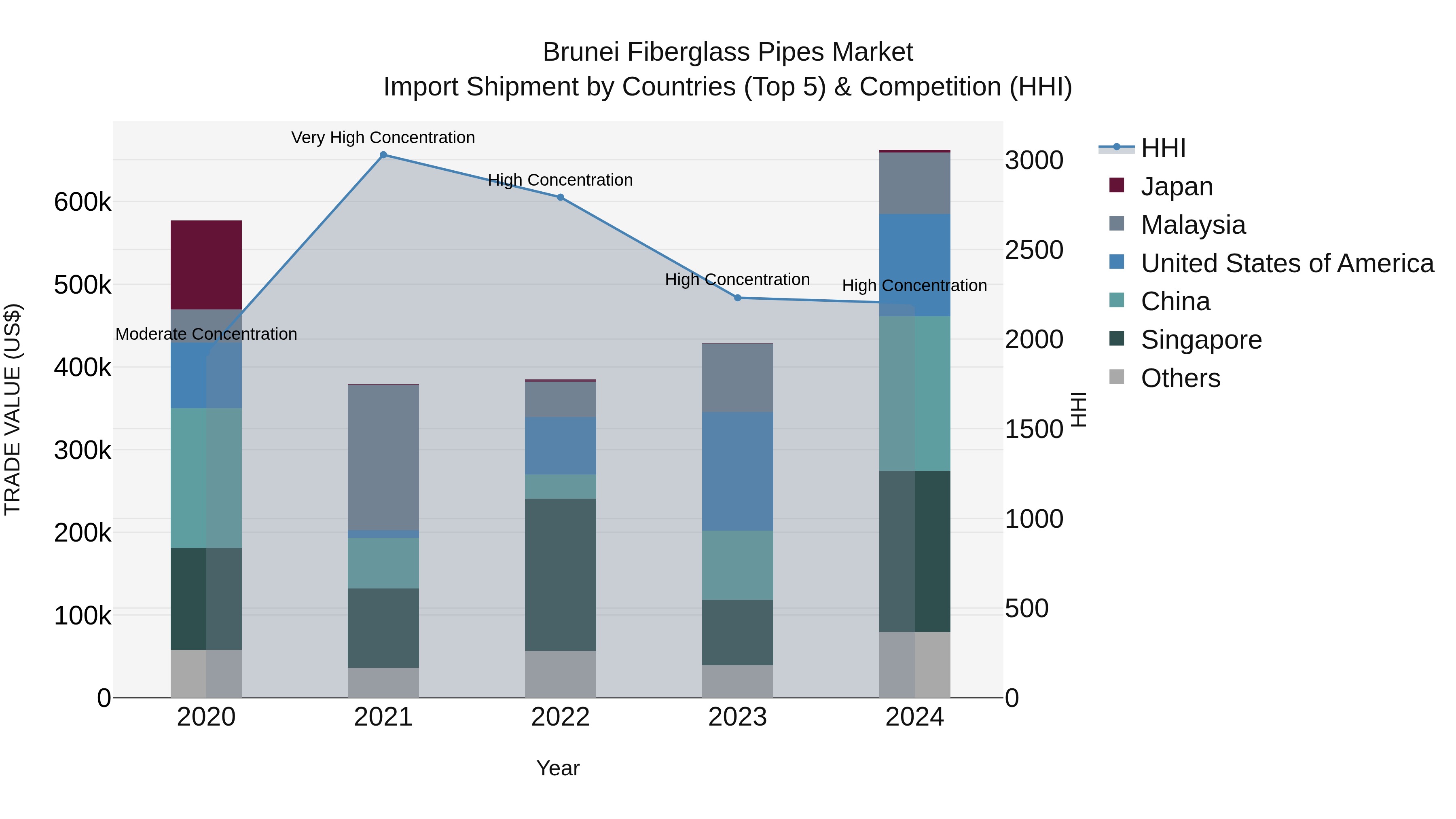 Brunei Fiberglass Pipes Market: Top 5 Importing Countries and Market Competition (HHI) Analysis