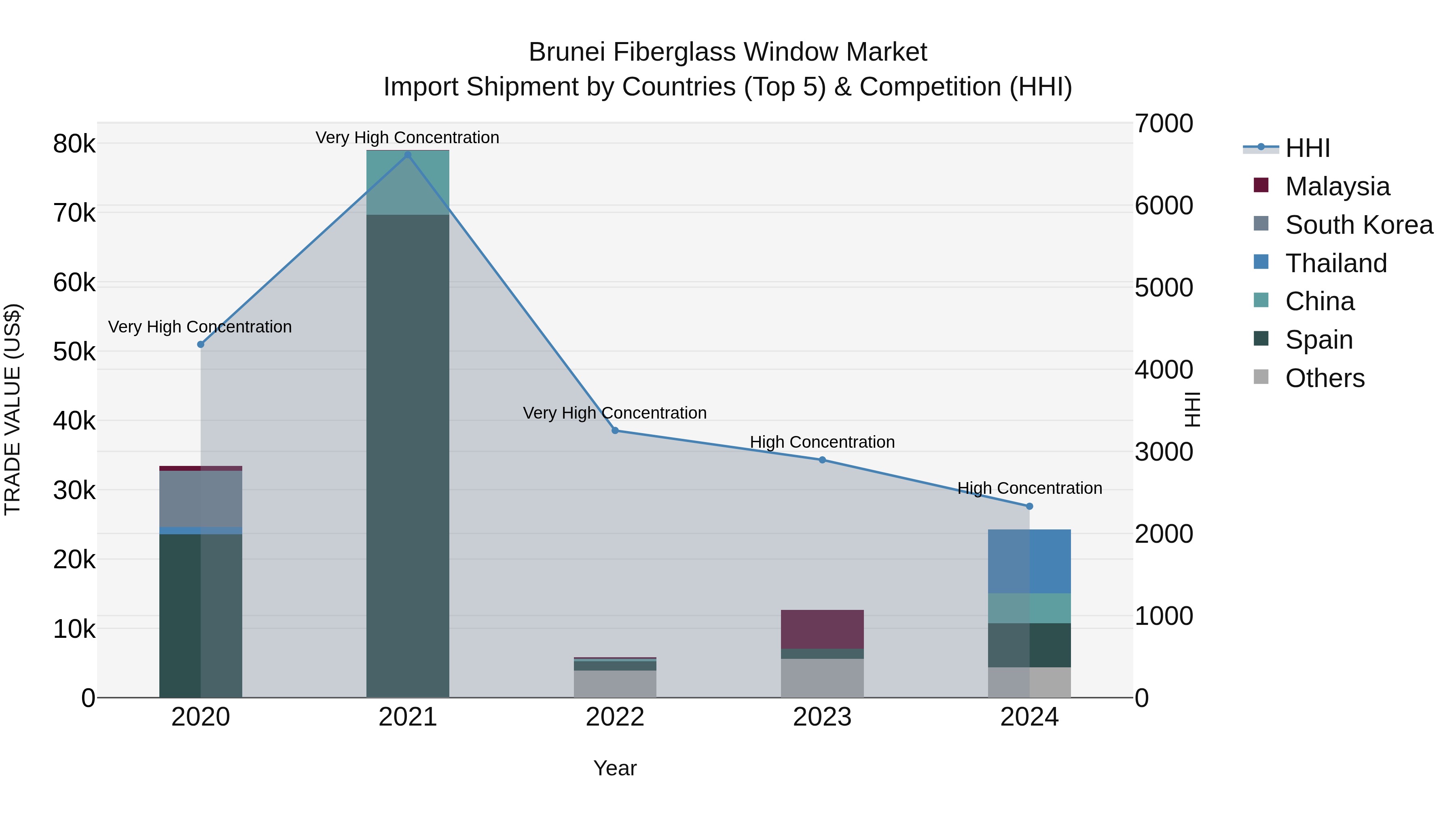 Brunei Fiberglass Window Market: Top 5 Importing Countries and Market Competition (HHI) Analysis