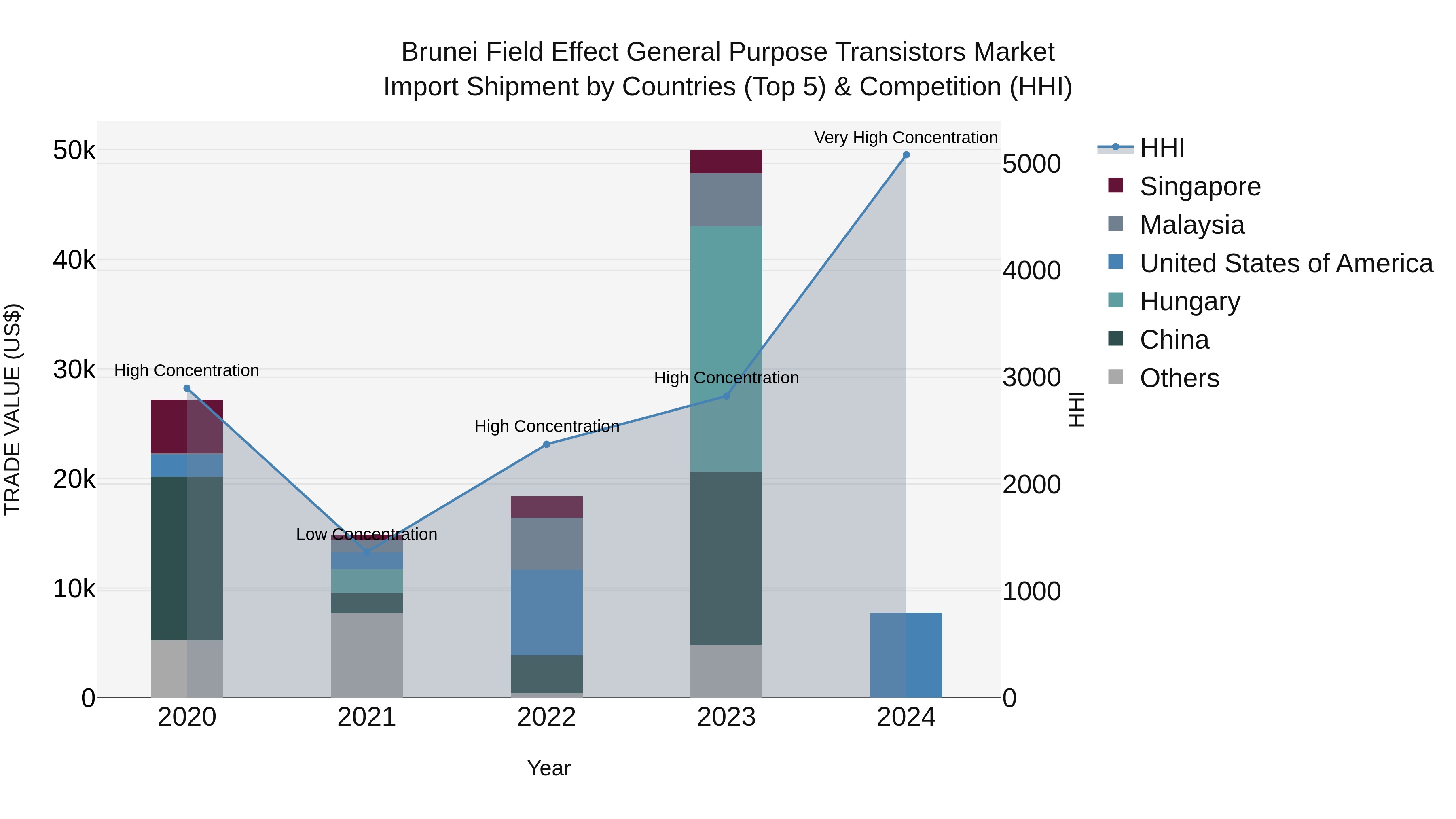 Brunei Field Effect General Purpose Transistors Market: Top 5 Importing Countries and Market Competition (HHI) Analysis