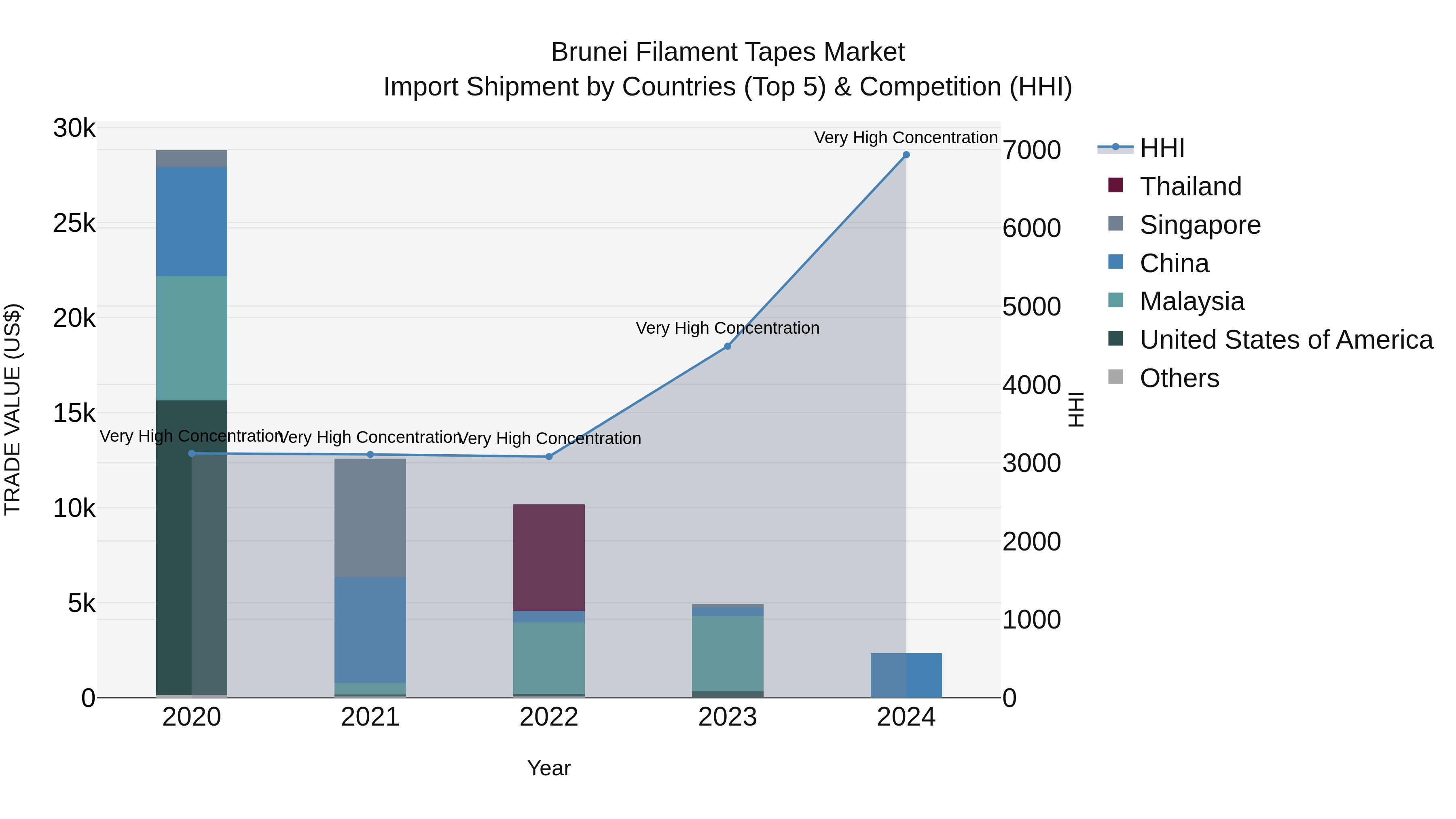 Brunei Filament Tapes Market: Top 5 Importing Countries and Market Competition (HHI) Analysis