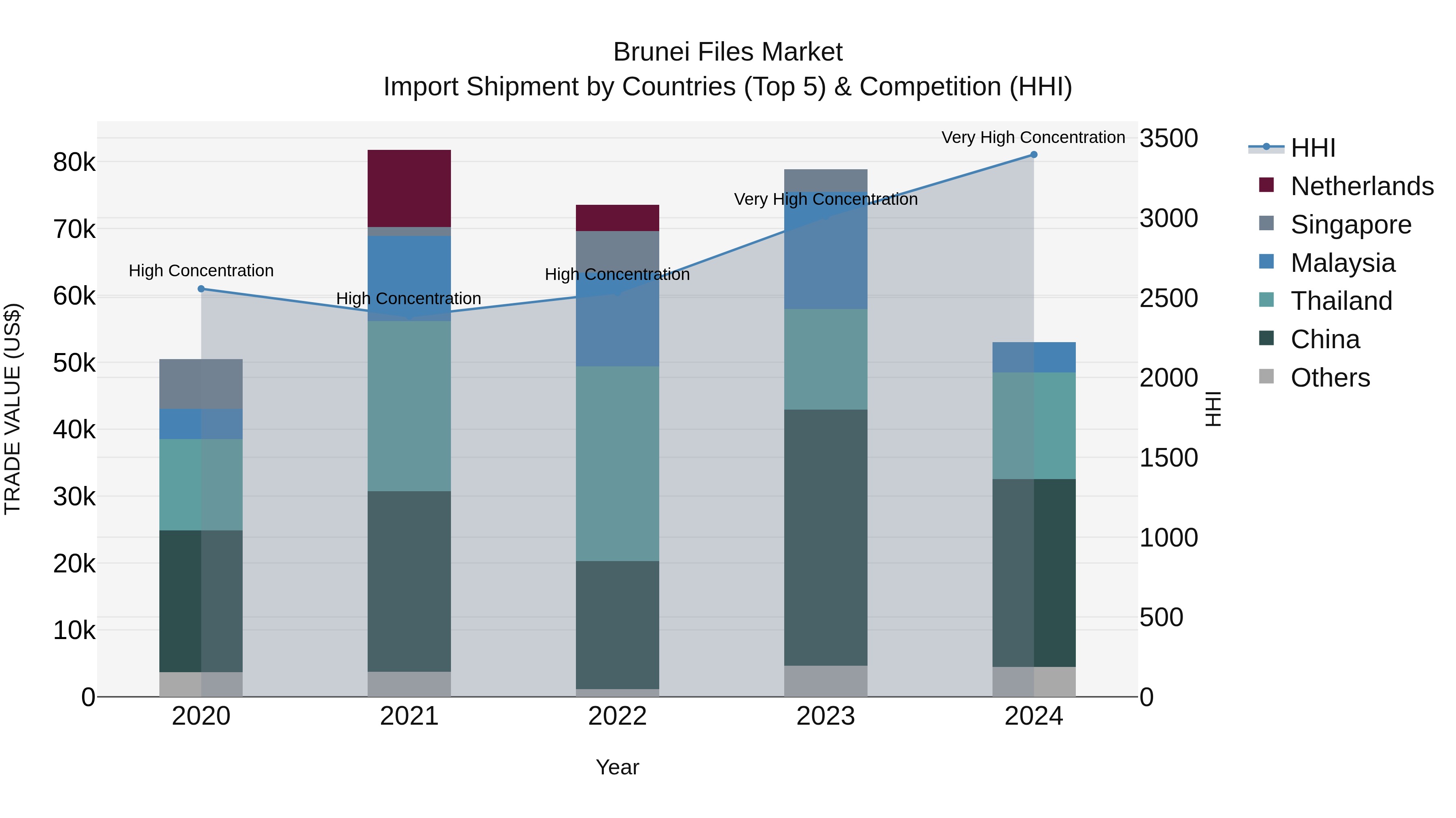 Brunei Files Market: Top 5 Importing Countries and Market Competition (HHI) Analysis