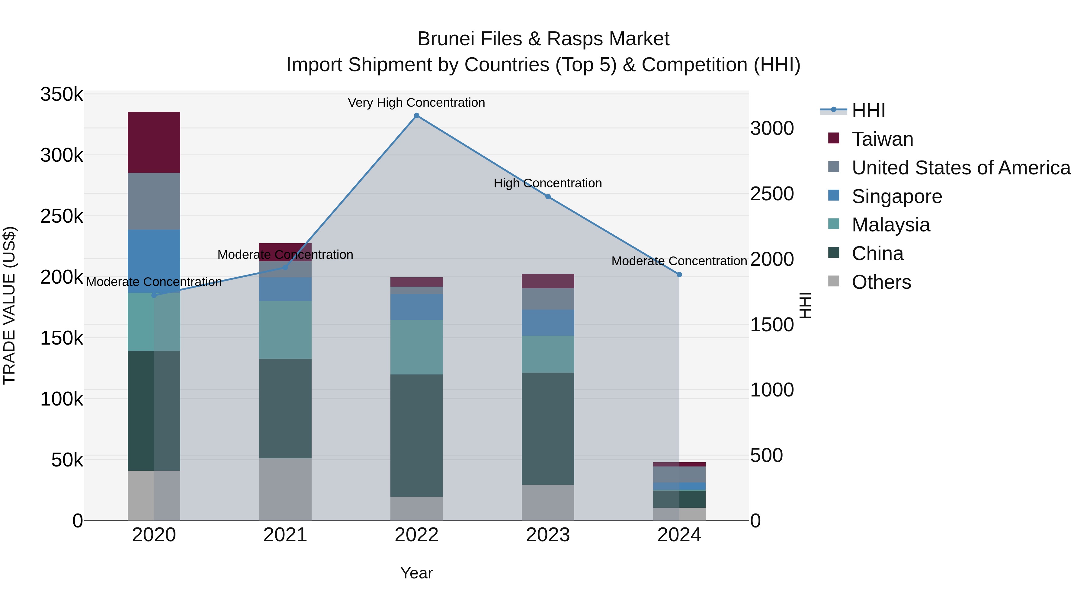 Brunei Files & Rasps Market: Top 5 Importing Countries and Market Competition (HHI) Analysis