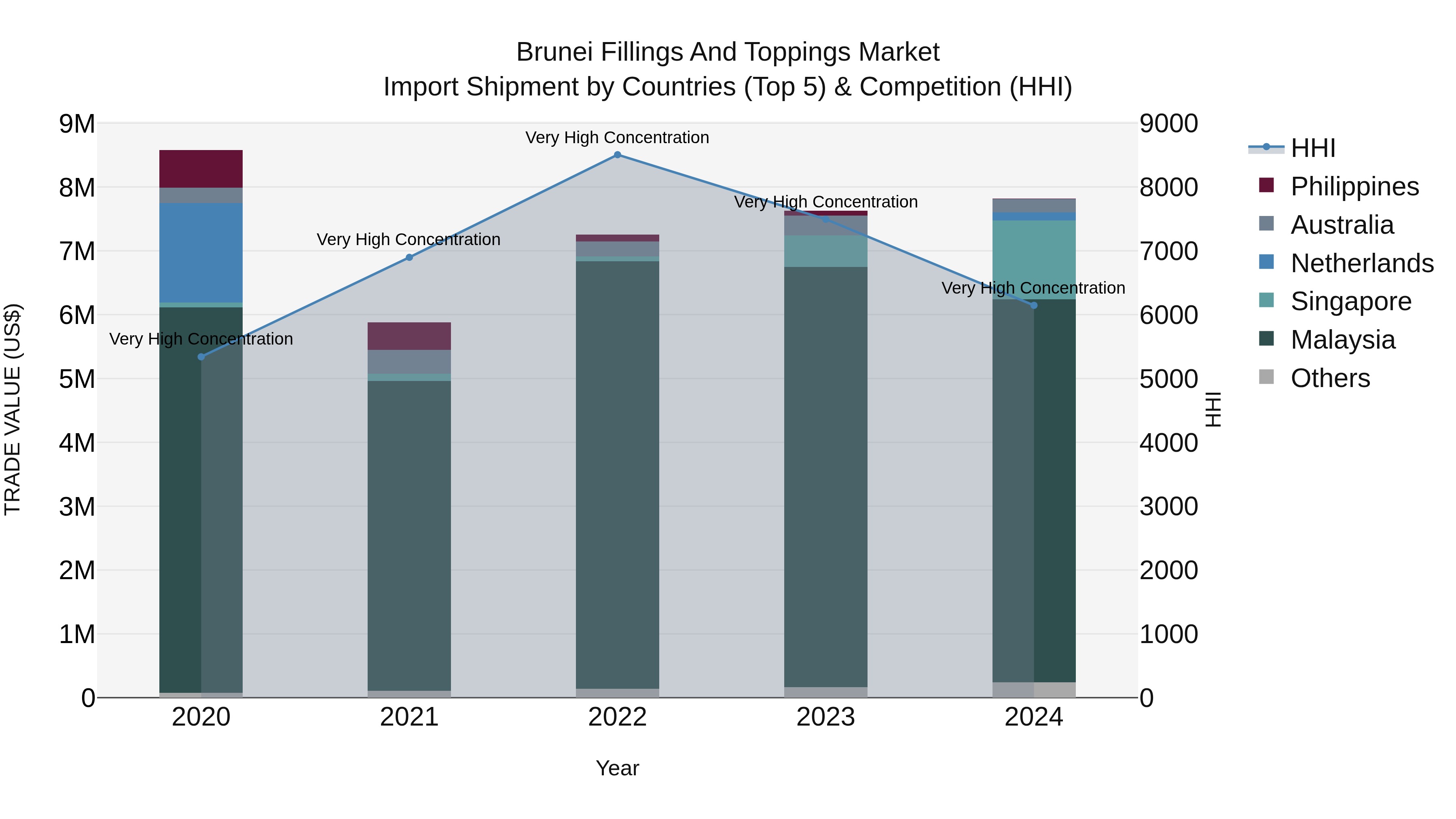 Brunei Fillings and Toppings Market: Top 5 Importing Countries and Market Competition (HHI) Analysis