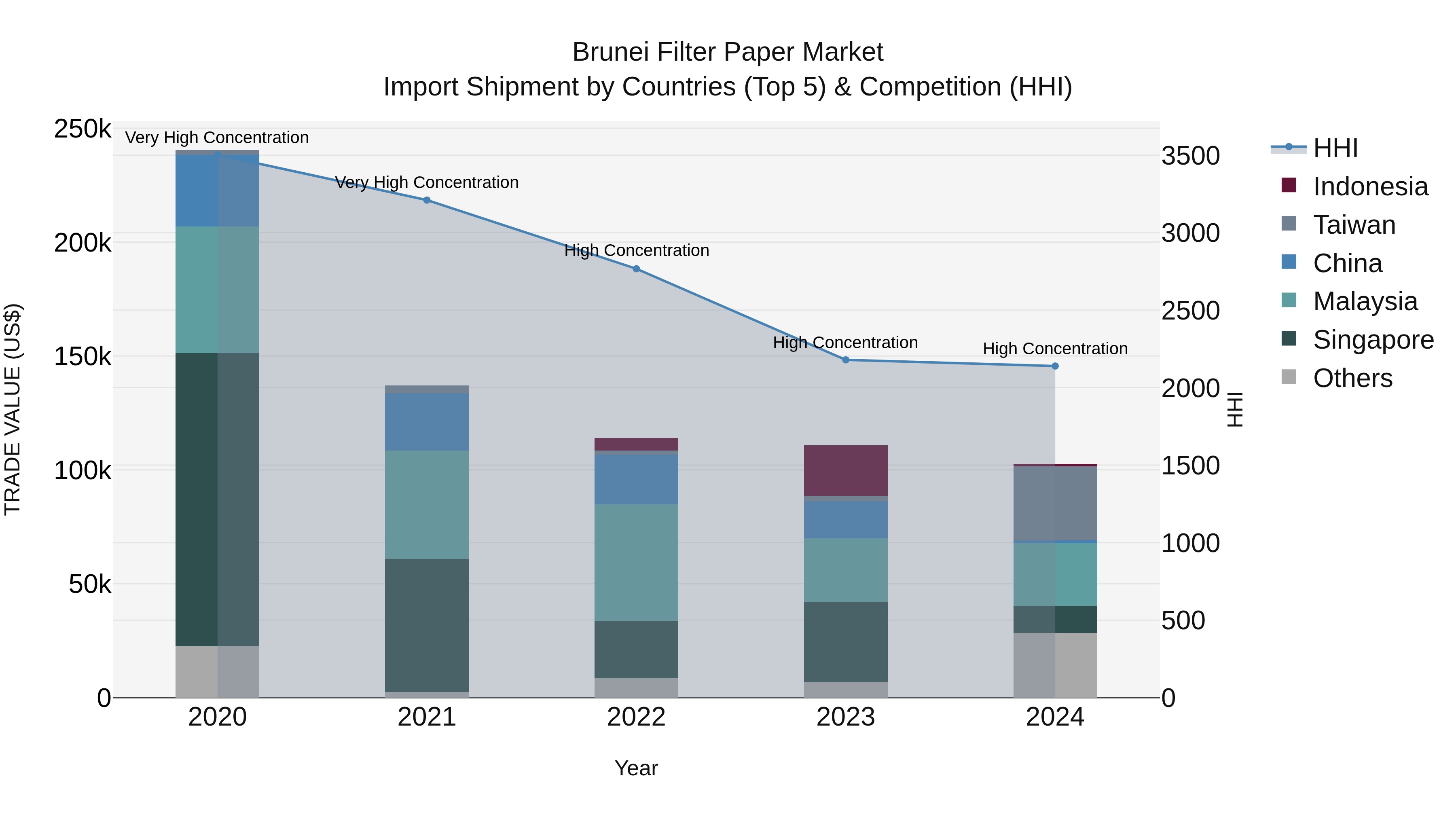 Brunei Filter Paper Market: Top 5 Importing Countries and Market Competition (HHI) Analysis