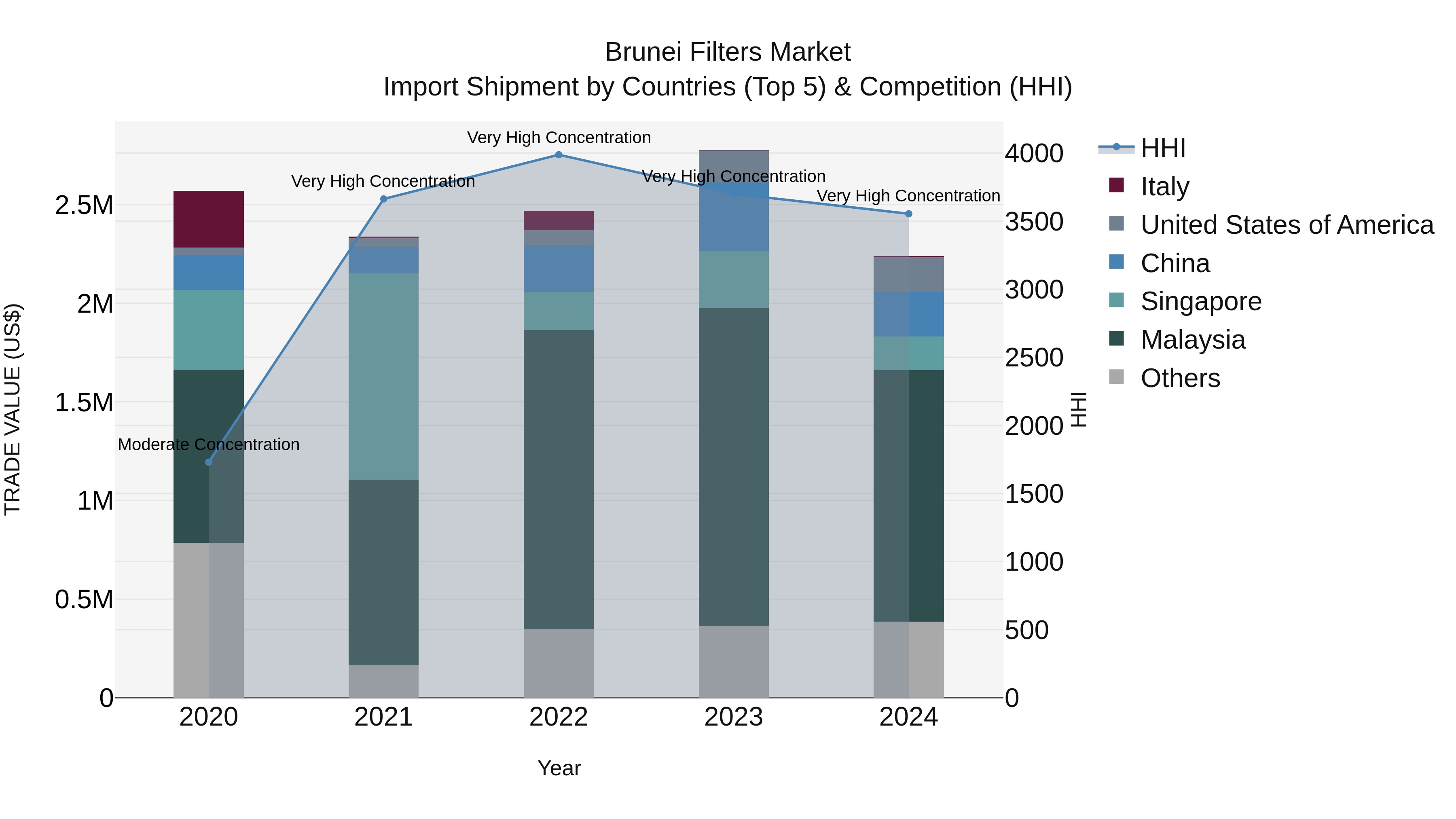 Brunei Filters Market: Top 5 Importing Countries and Market Competition (HHI) Analysis