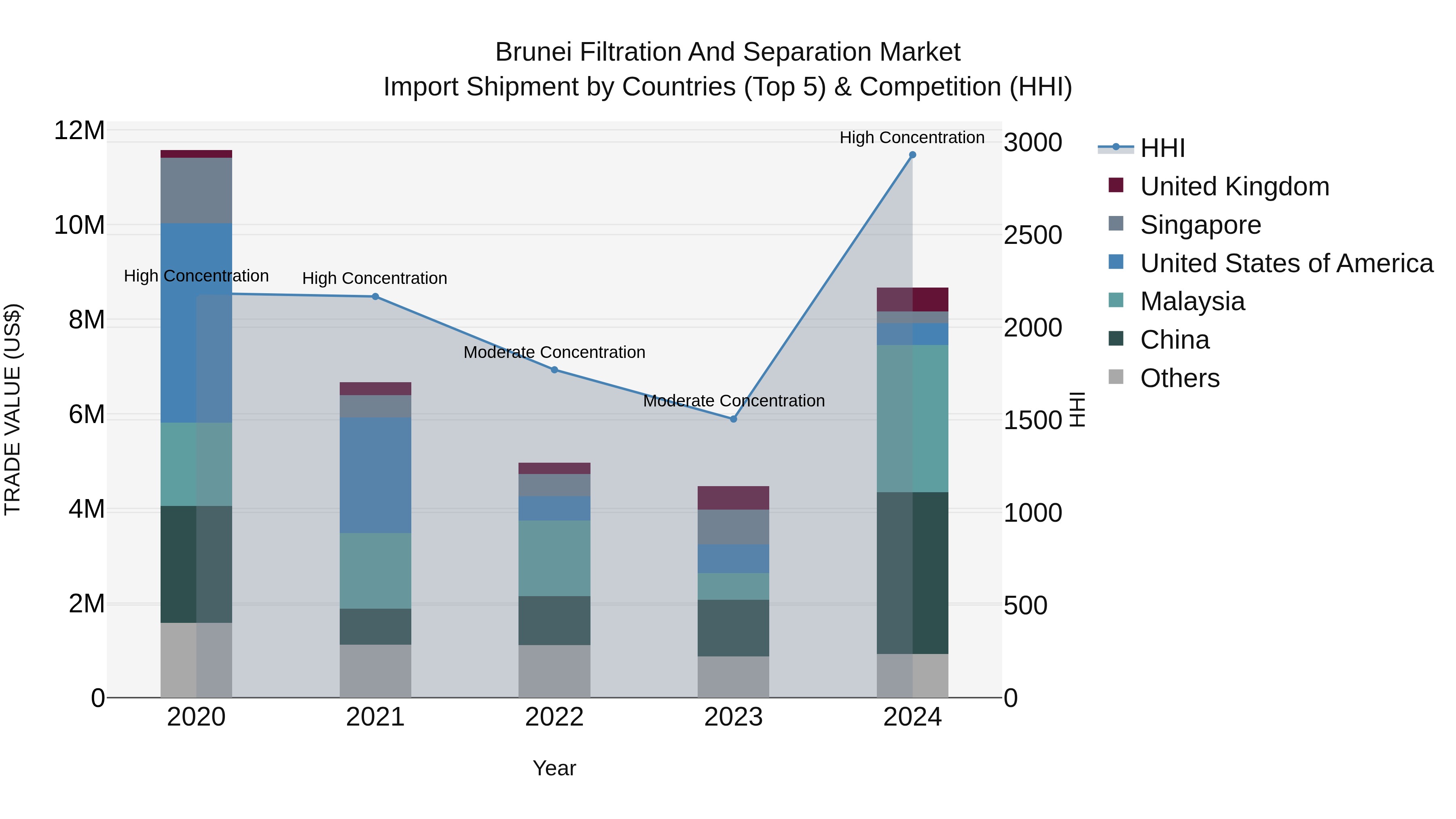 Brunei Filtration and Separation Market: Top 5 Importing Countries and Market Competition (HHI) Analysis