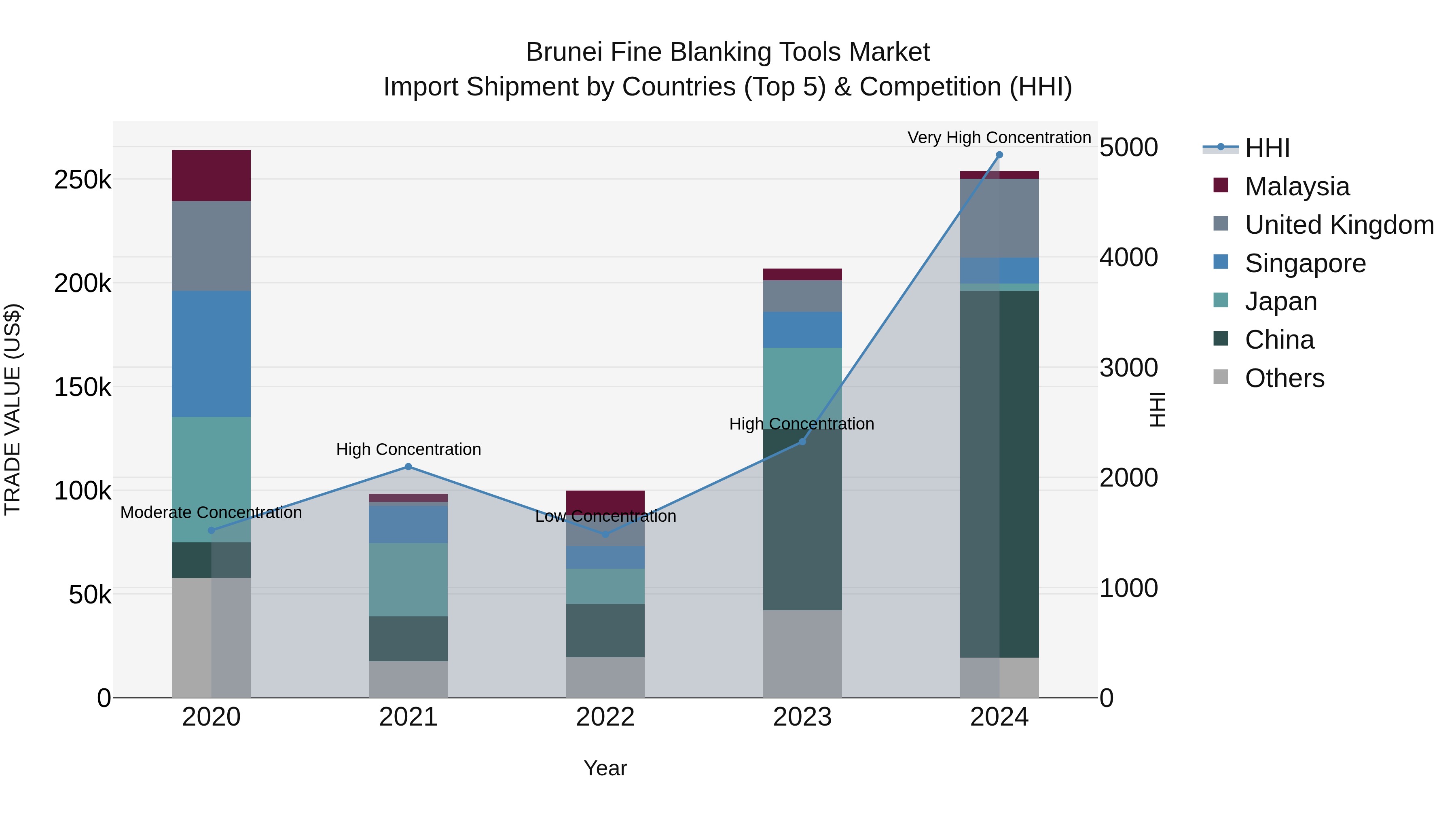 Brunei Fine Blanking Tools Market: Top 5 Importing Countries and Market Competition (HHI) Analysis