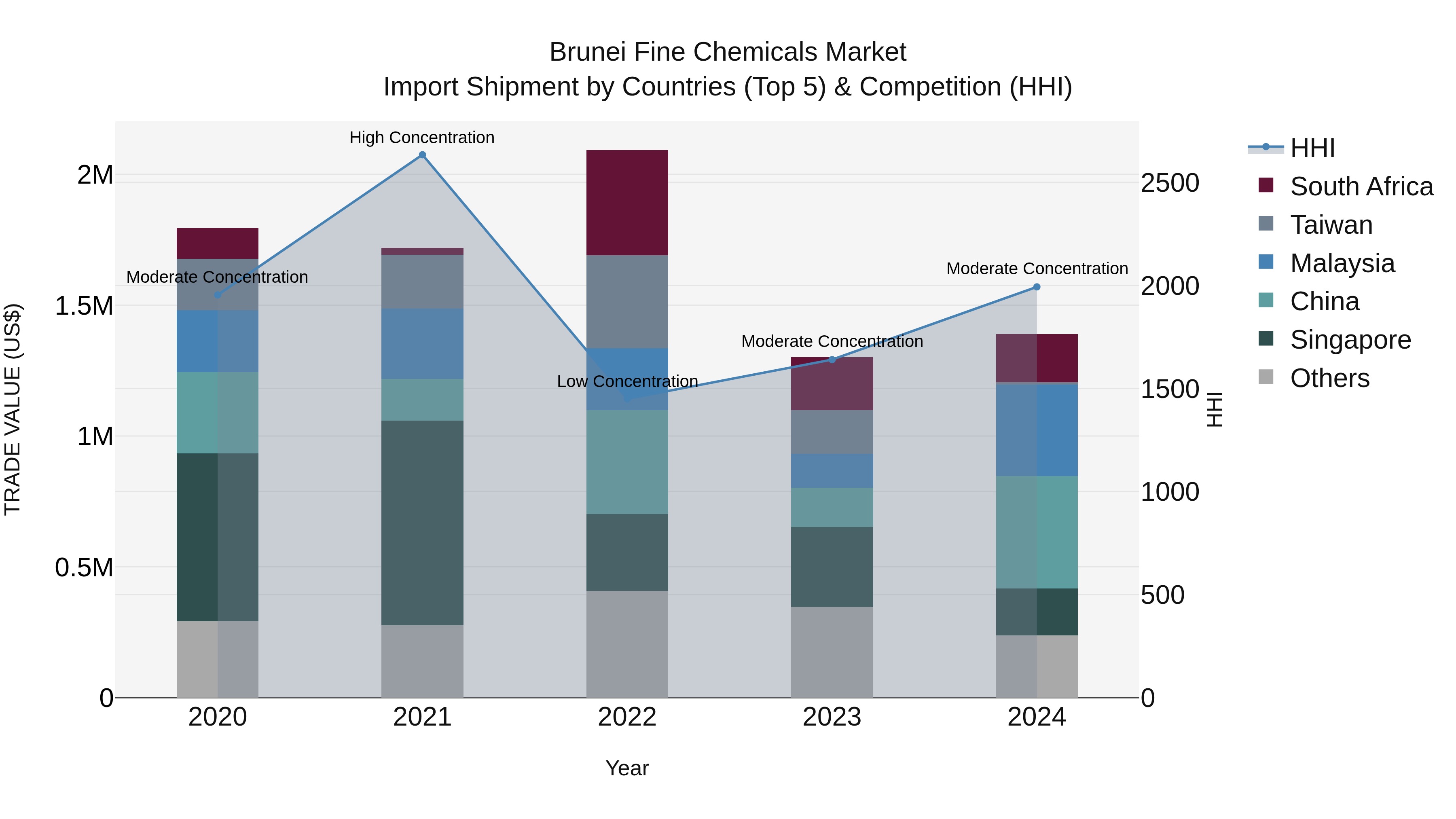 Brunei Fine Chemicals Market: Top 5 Importing Countries and Market Competition (HHI) Analysis