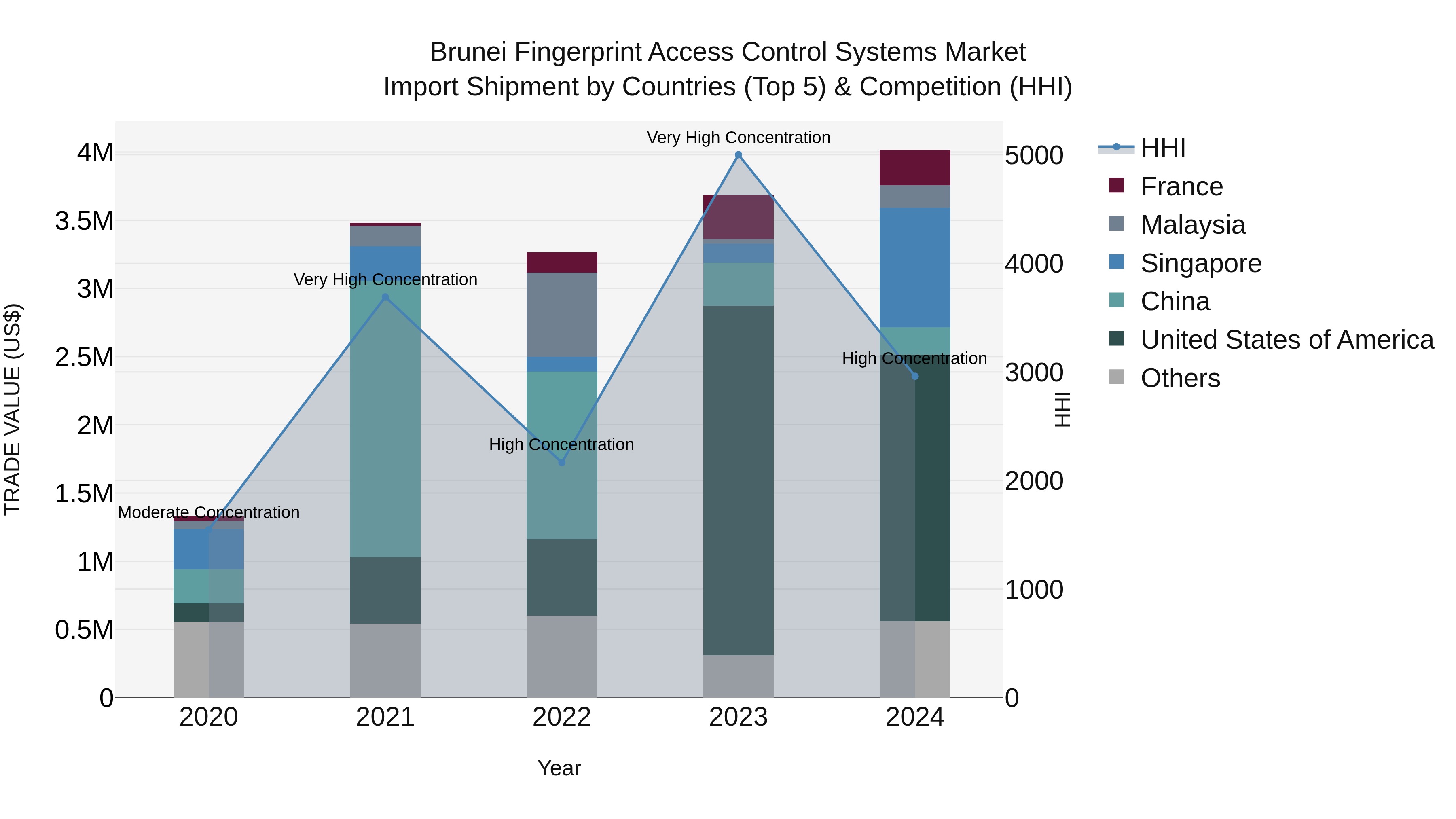 Brunei Fingerprint Access Control Systems Market: Top 5 Importing Countries and Market Competition (HHI) Analysis