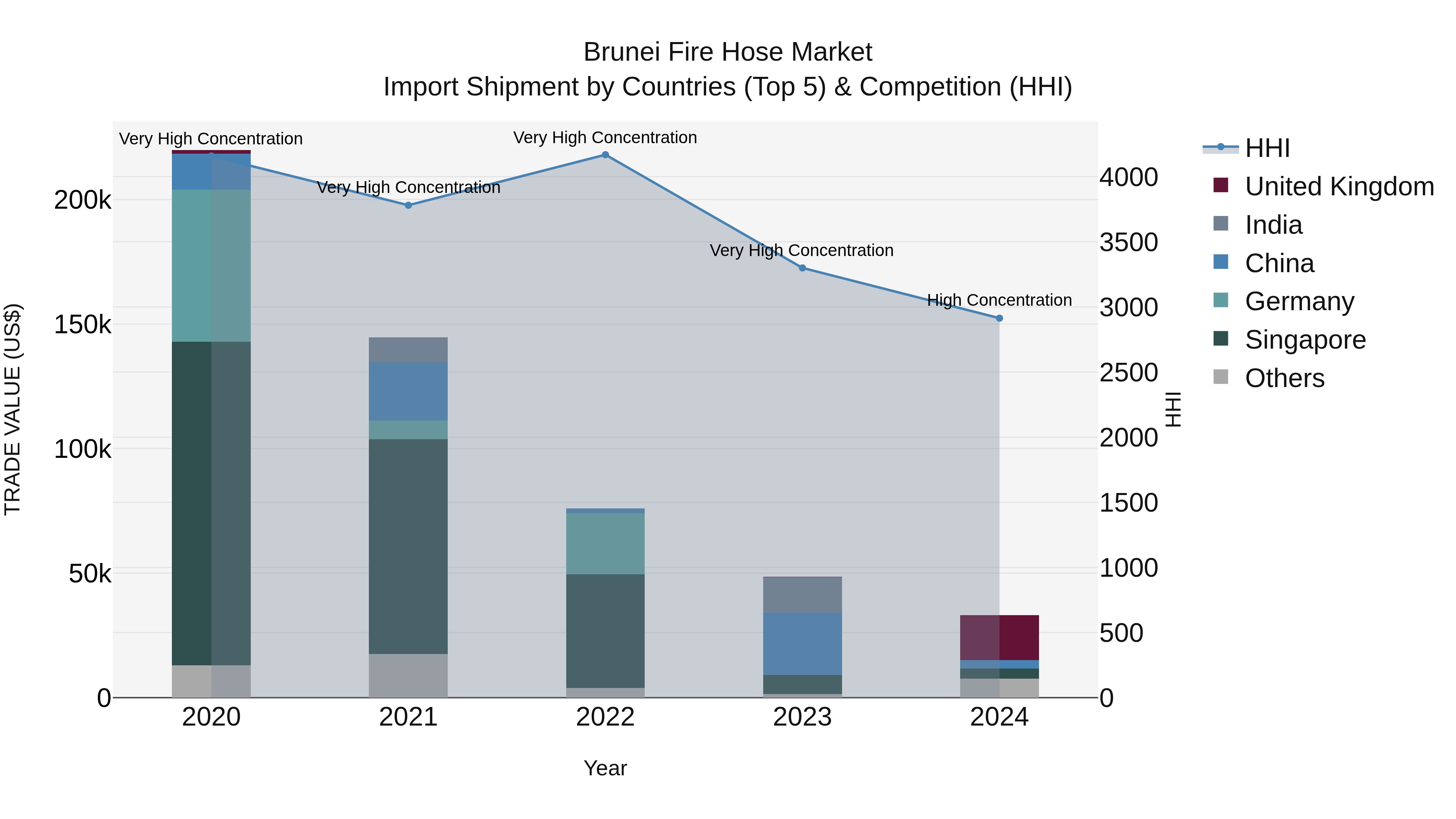 Brunei Fire Hose Market: Top 5 Importing Countries and Market Competition (HHI) Analysis