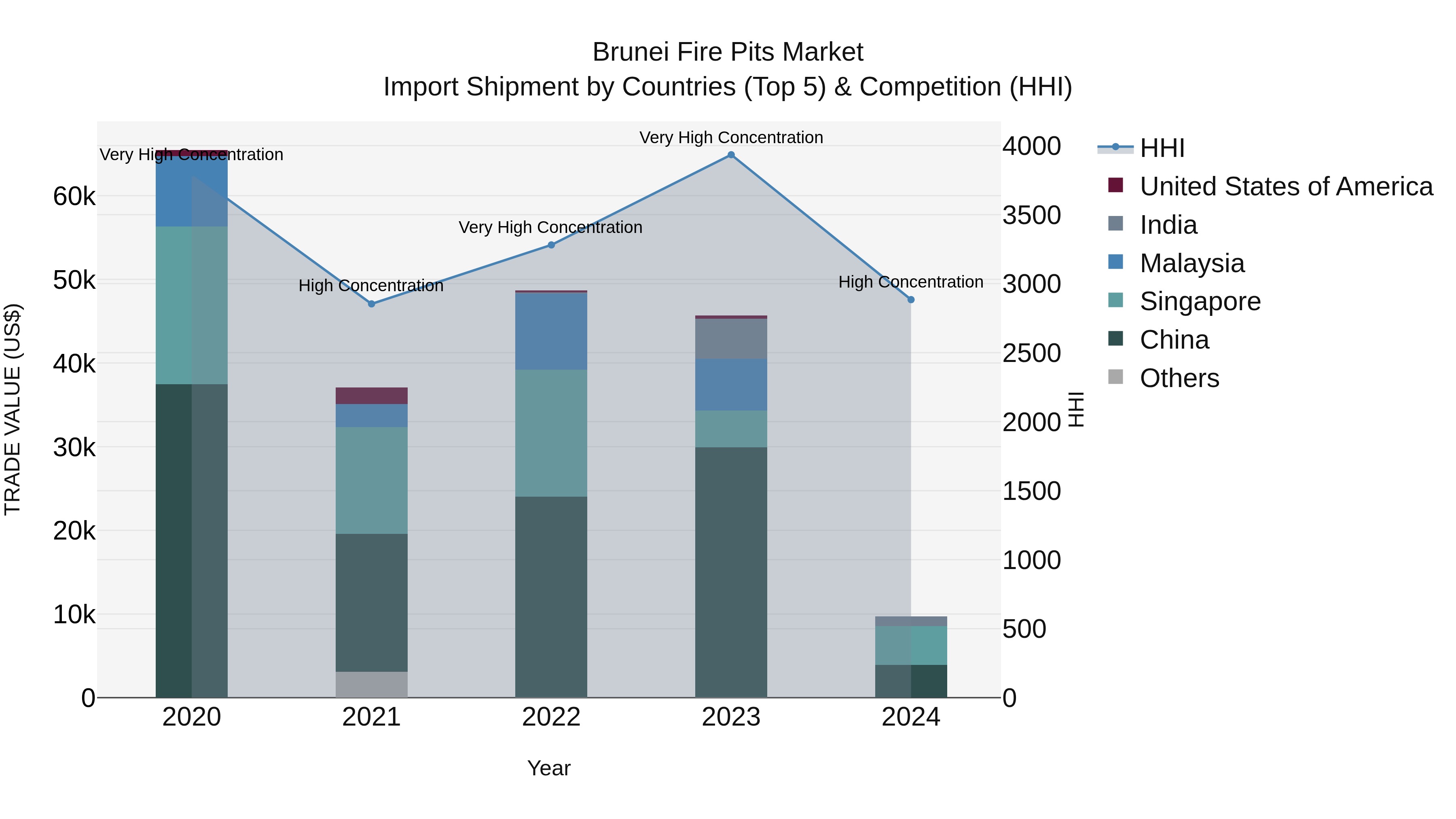 Brunei Fire Pits Market: Top 5 Importing Countries and Market Competition (HHI) Analysis