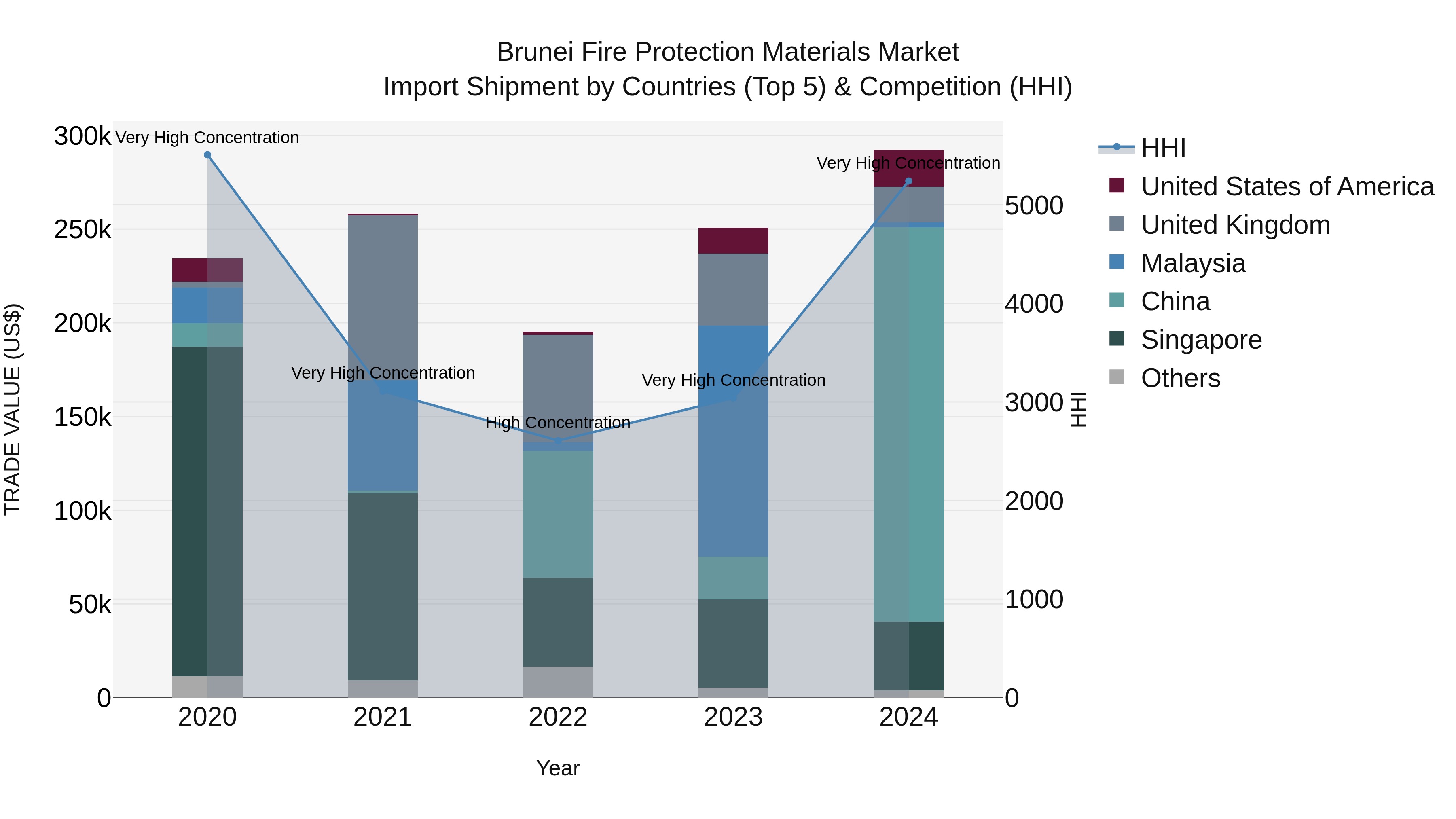 Brunei Fire Protection Materials Market: Top 5 Importing Countries and Market Competition (HHI) Analysis