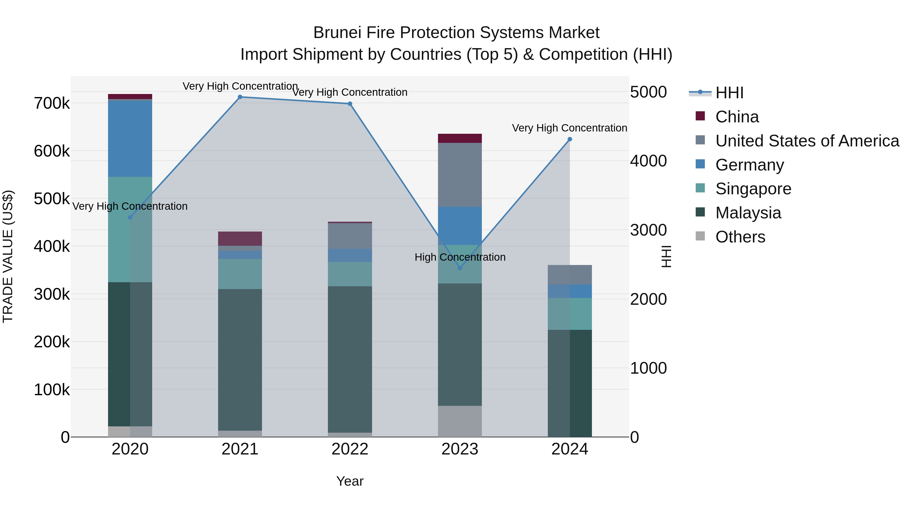 Brunei Fire Protection Systems Market: Top 5 Importing Countries and Market Competition (HHI) Analysis
