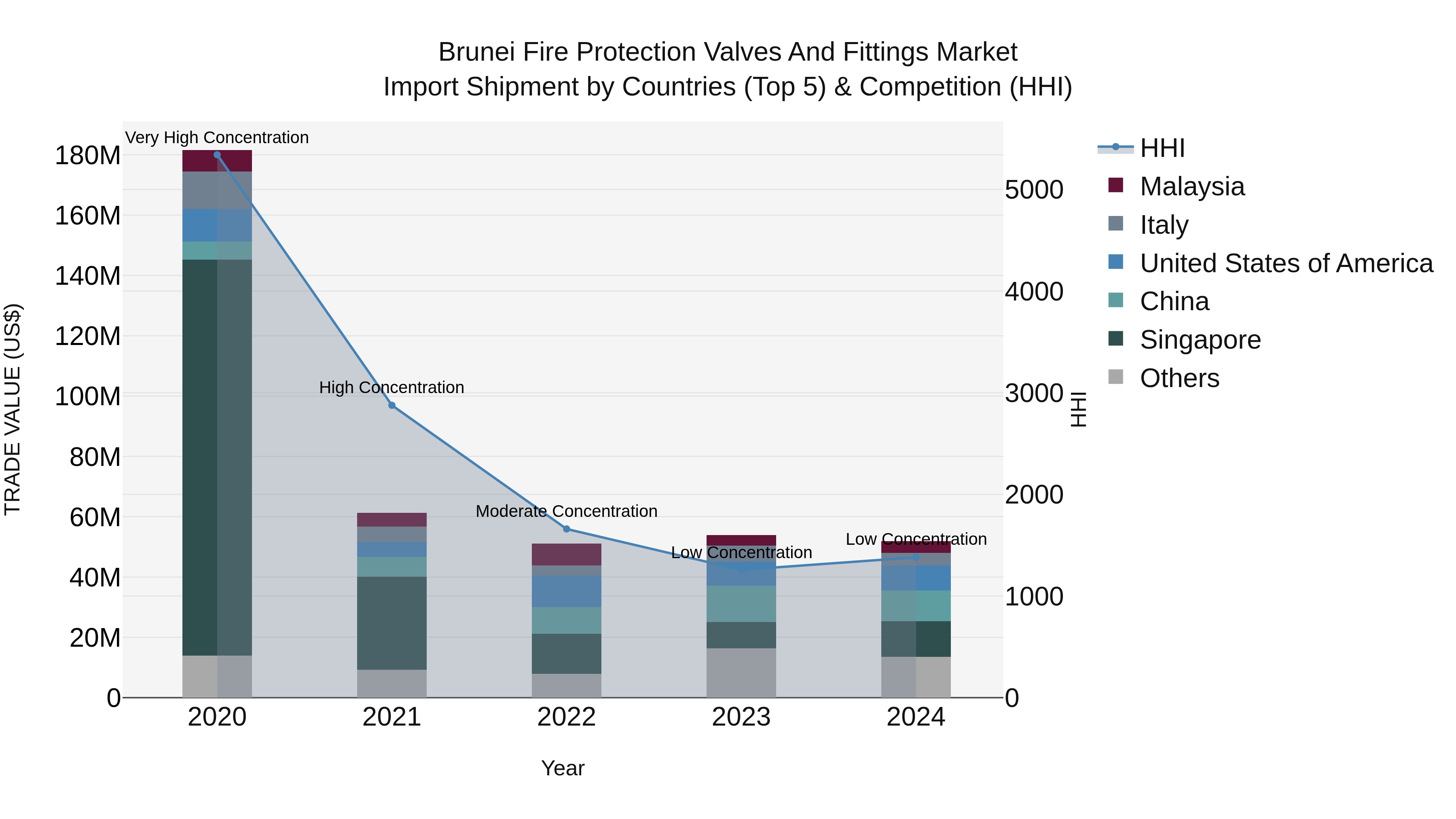 Brunei Fire Protection Valves and Fittings Market: Top 5 Importing Countries and Market Competition (HHI) Analysis