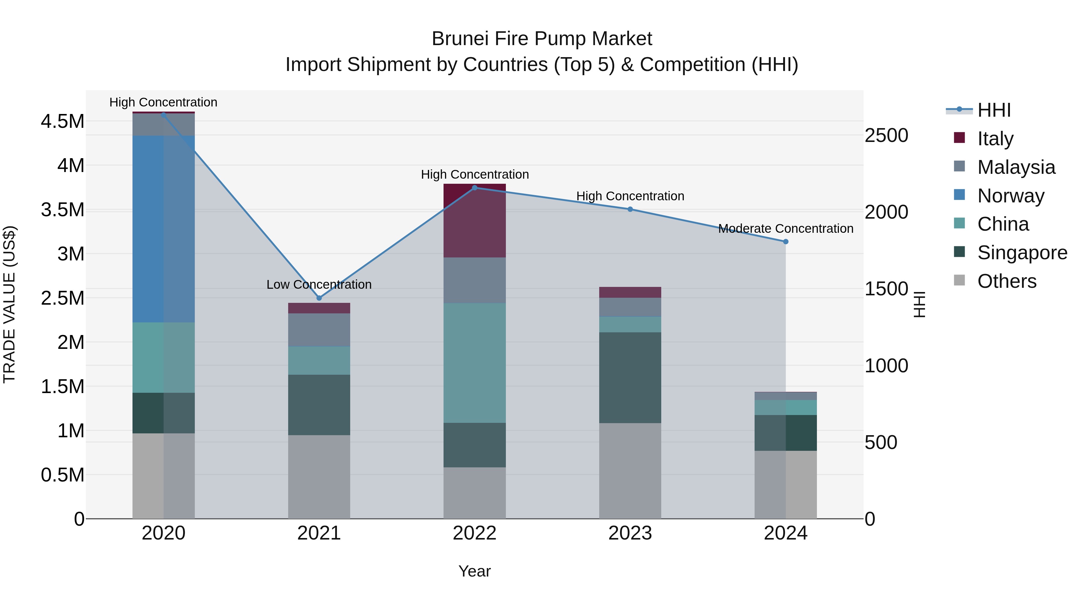 Brunei Fire Pump Market: Top 5 Importing Countries and Market Competition (HHI) Analysis