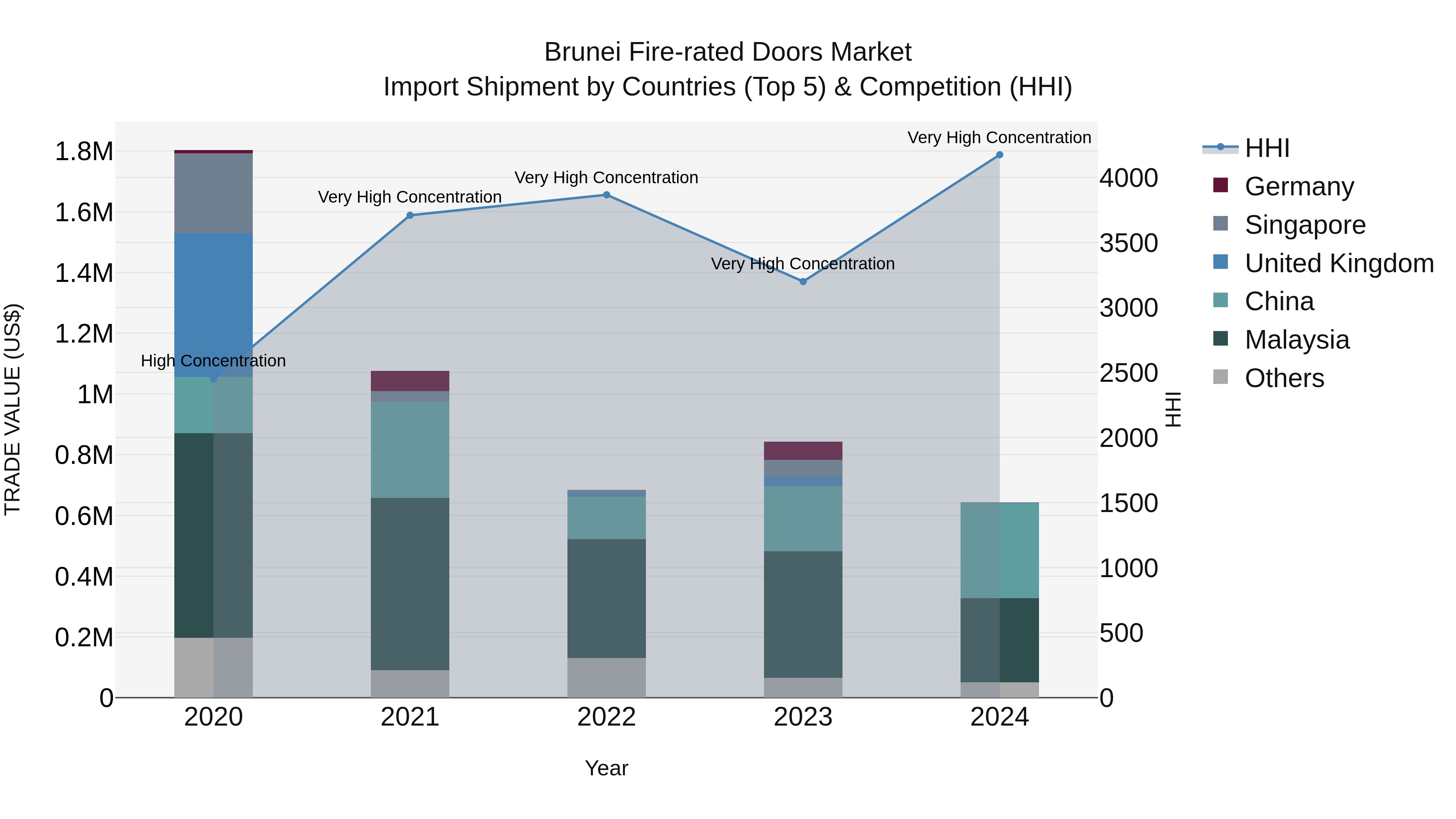 Brunei Fire-rated Doors Market: Top 5 Importing Countries and Market Competition (HHI) Analysis