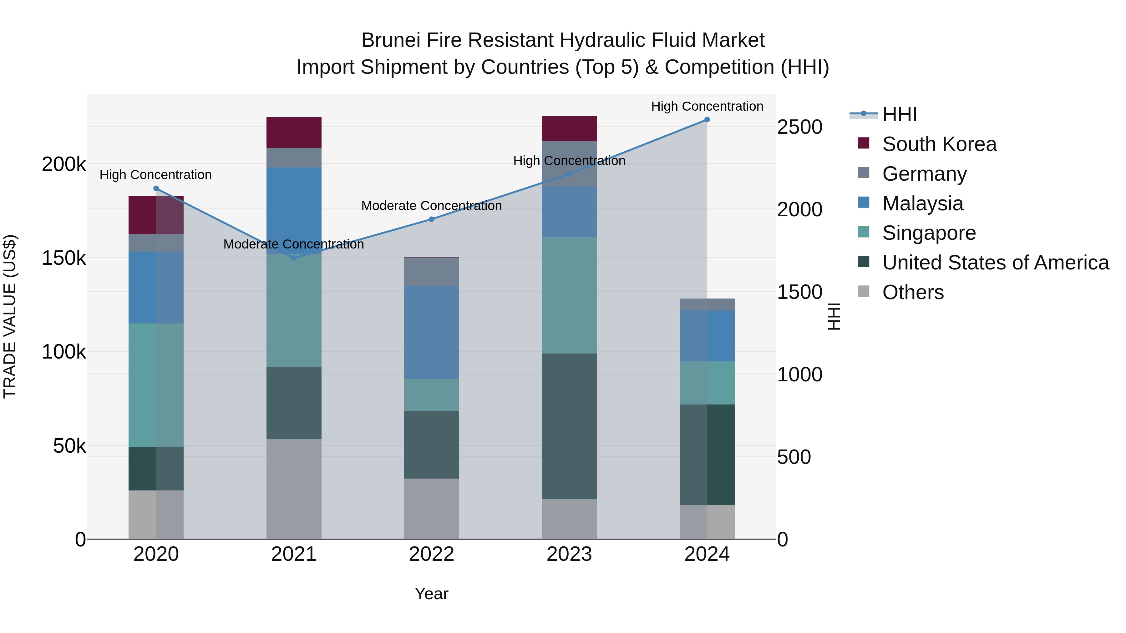 Brunei Fire Resistant Hydraulic Fluid Market: Top 5 Importing Countries and Market Competition (HHI) Analysis