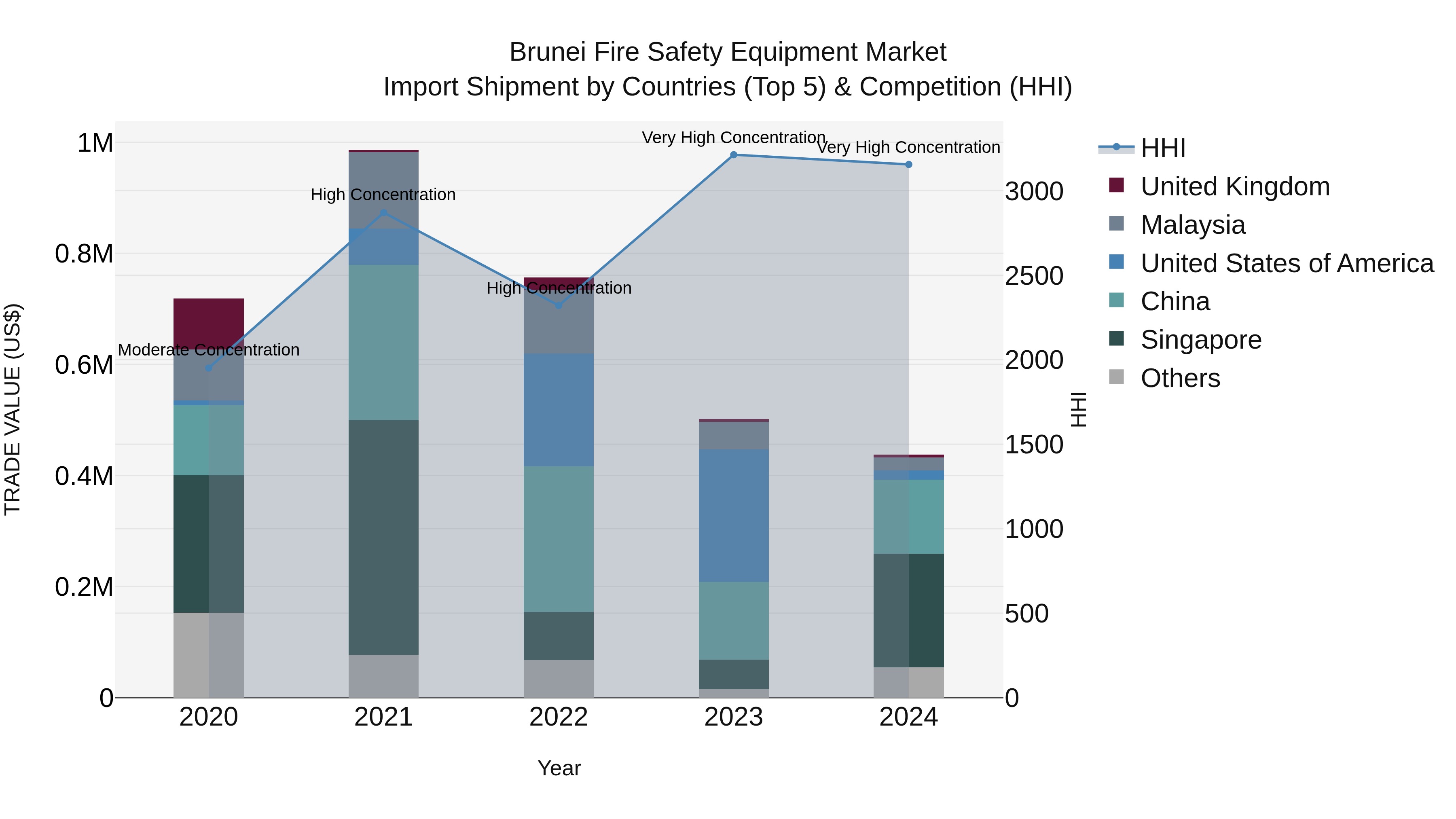 Brunei Fire Safety Equipment Market: Top 5 Importing Countries and Market Competition (HHI) Analysis