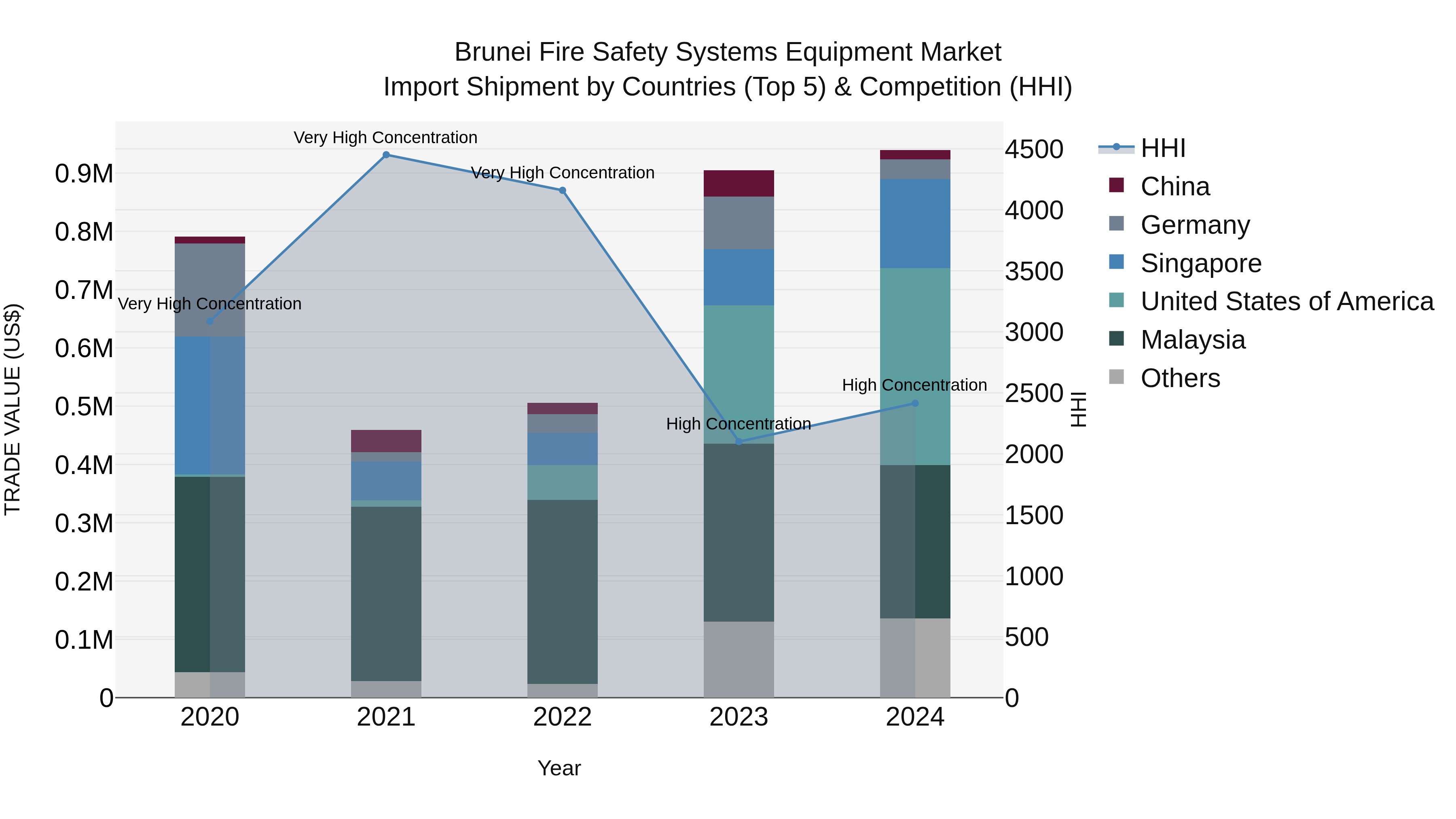 Brunei Fire Safety Systems Equipment Market: Top 5 Importing Countries and Market Competition (HHI) Analysis