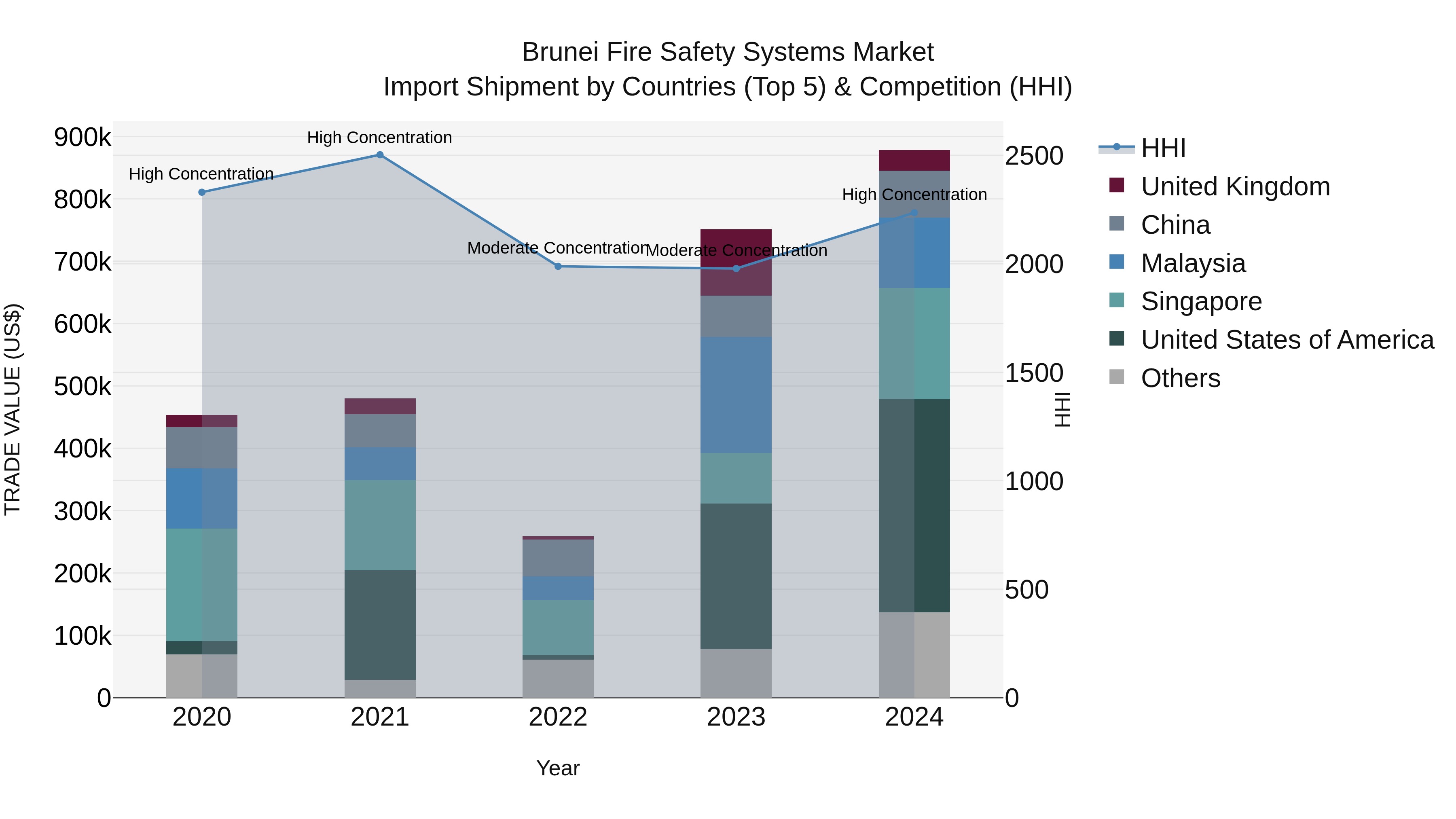 Brunei Fire Safety Systems Market: Top 5 Importing Countries and Market Competition (HHI) Analysis