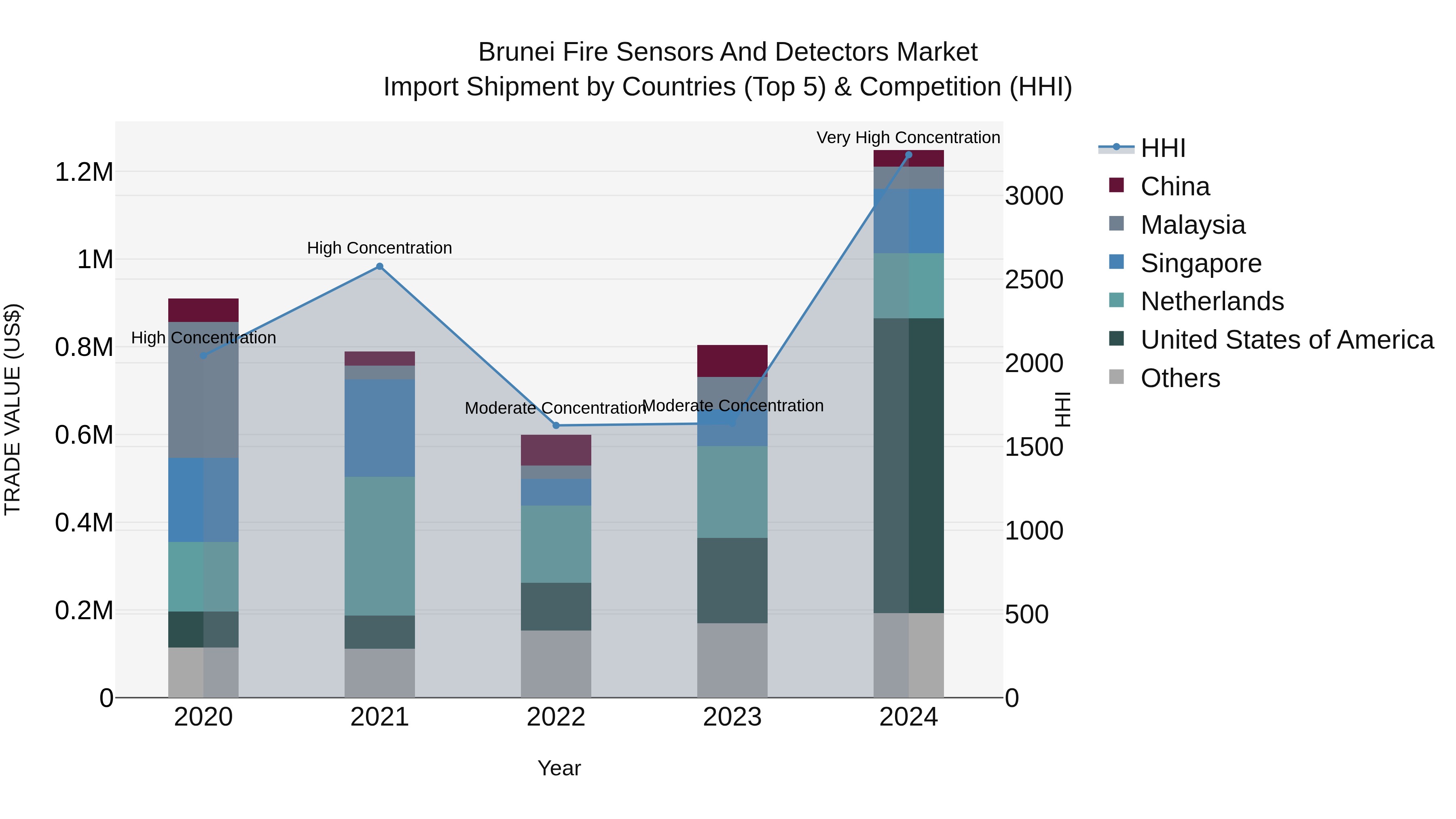 Brunei Fire Sensors and Detectors Market: Top 5 Importing Countries and Market Competition (HHI) Analysis