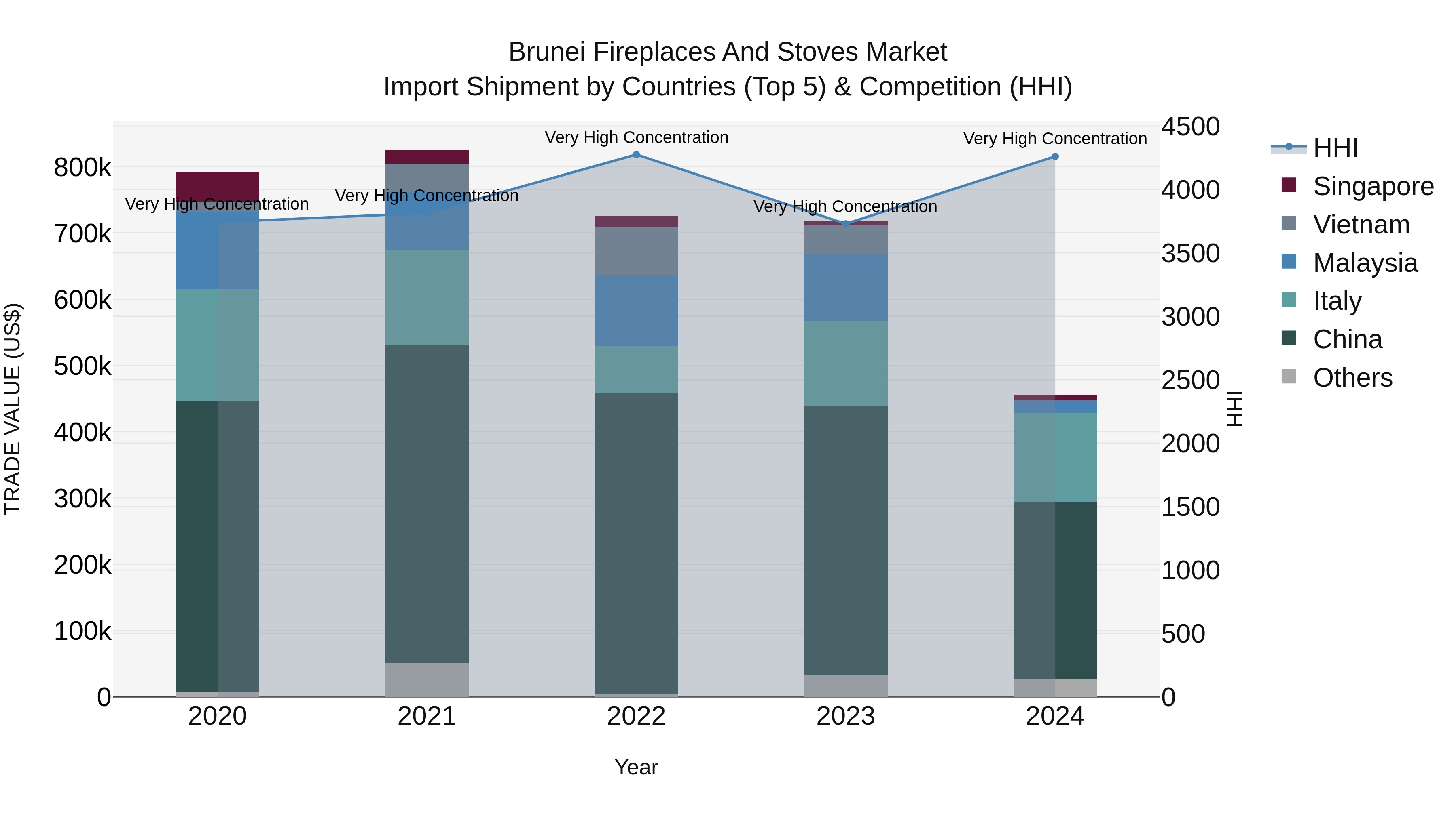 Brunei Fireplaces and Stoves Market: Top 5 Importing Countries and Market Competition (HHI) Analysis